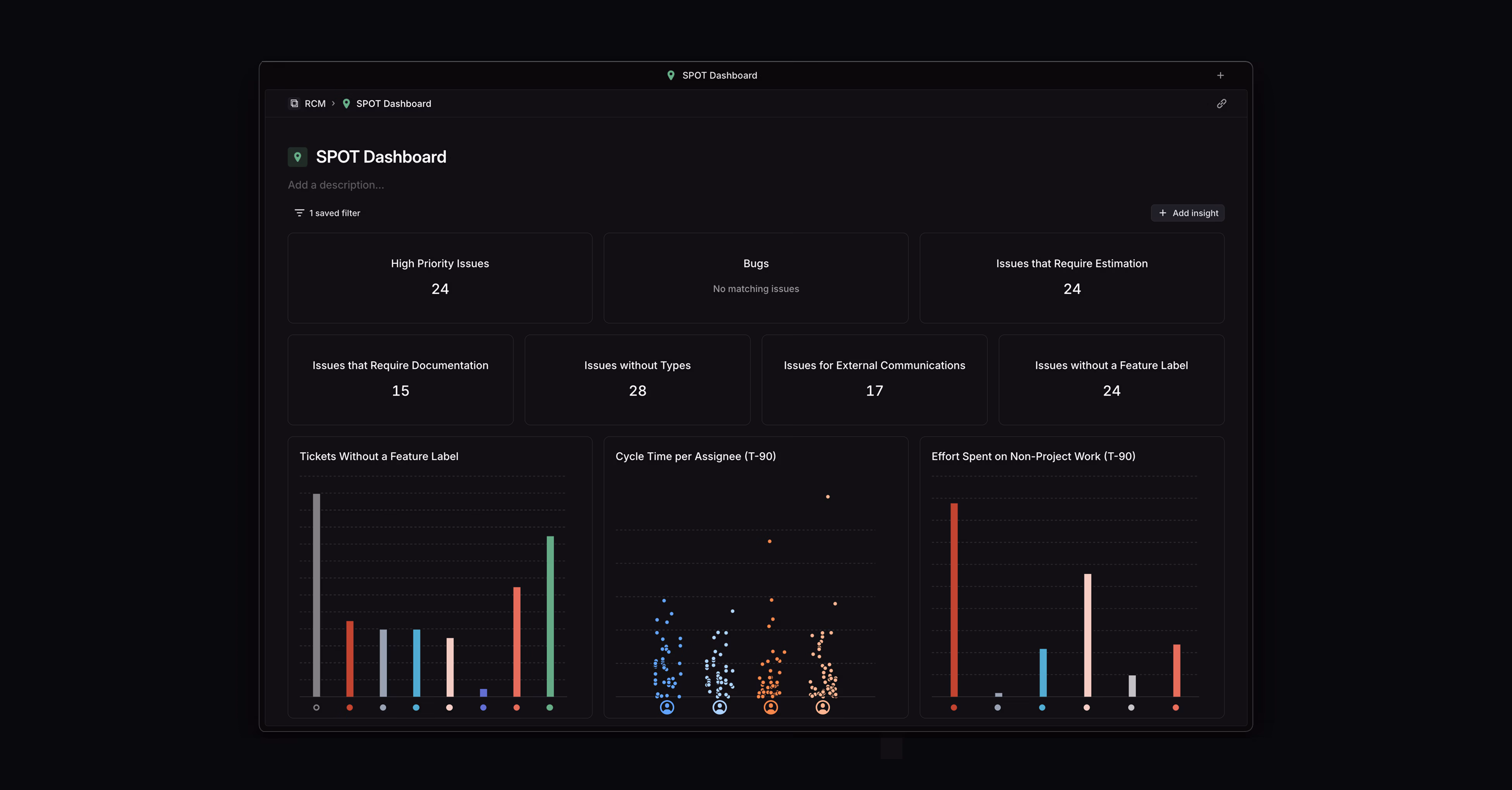 This dashboard is used to prepare for weekly or bi-weekly reviews. It shows high-priority issues that need to be addressed in an upcoming cycle, outstanding bugs, tickets missing estimates, and tickets that haven’t been assigned.