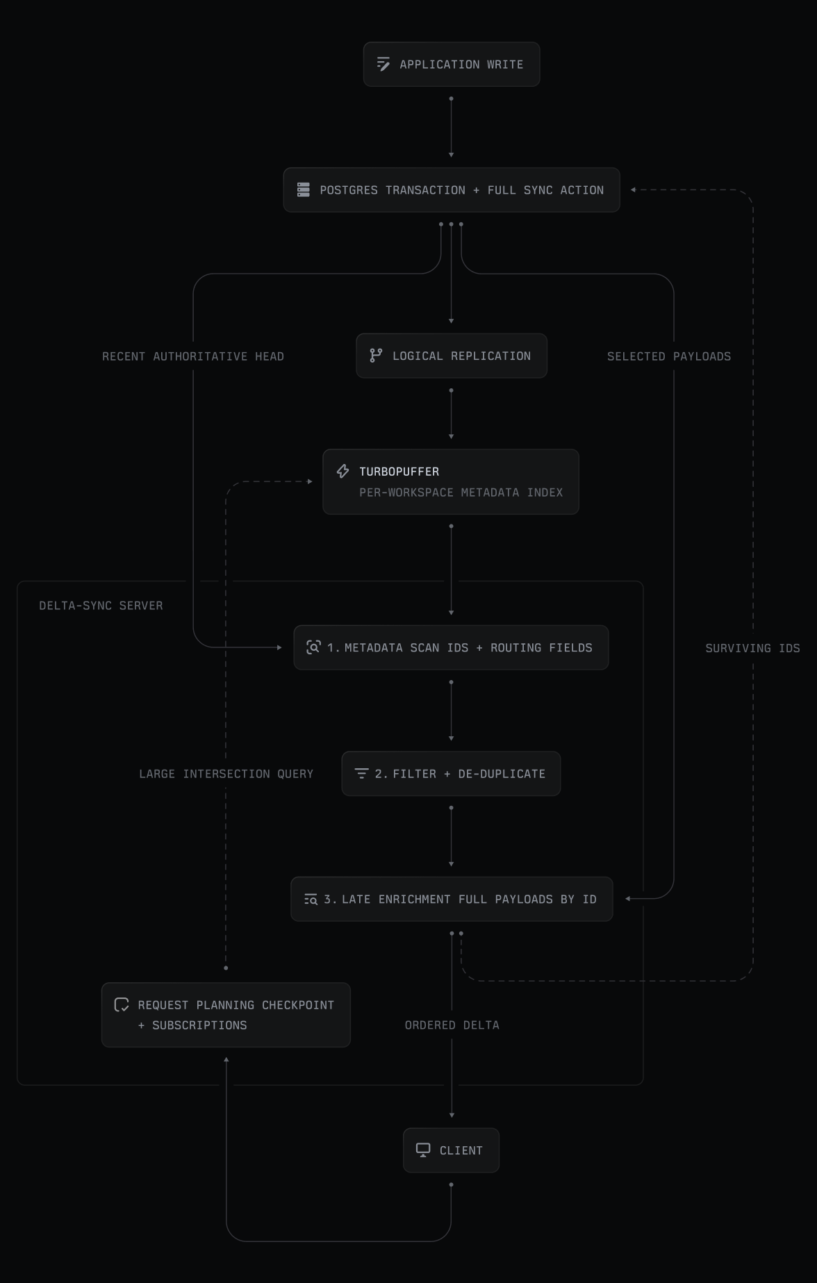 System architecture diagram showing an application write flowing through a Postgres transaction, logical replication, Turbopuffer metadata indexing, filtering and de-duplication, payload enrichment, and an ordered delta returned to the client.