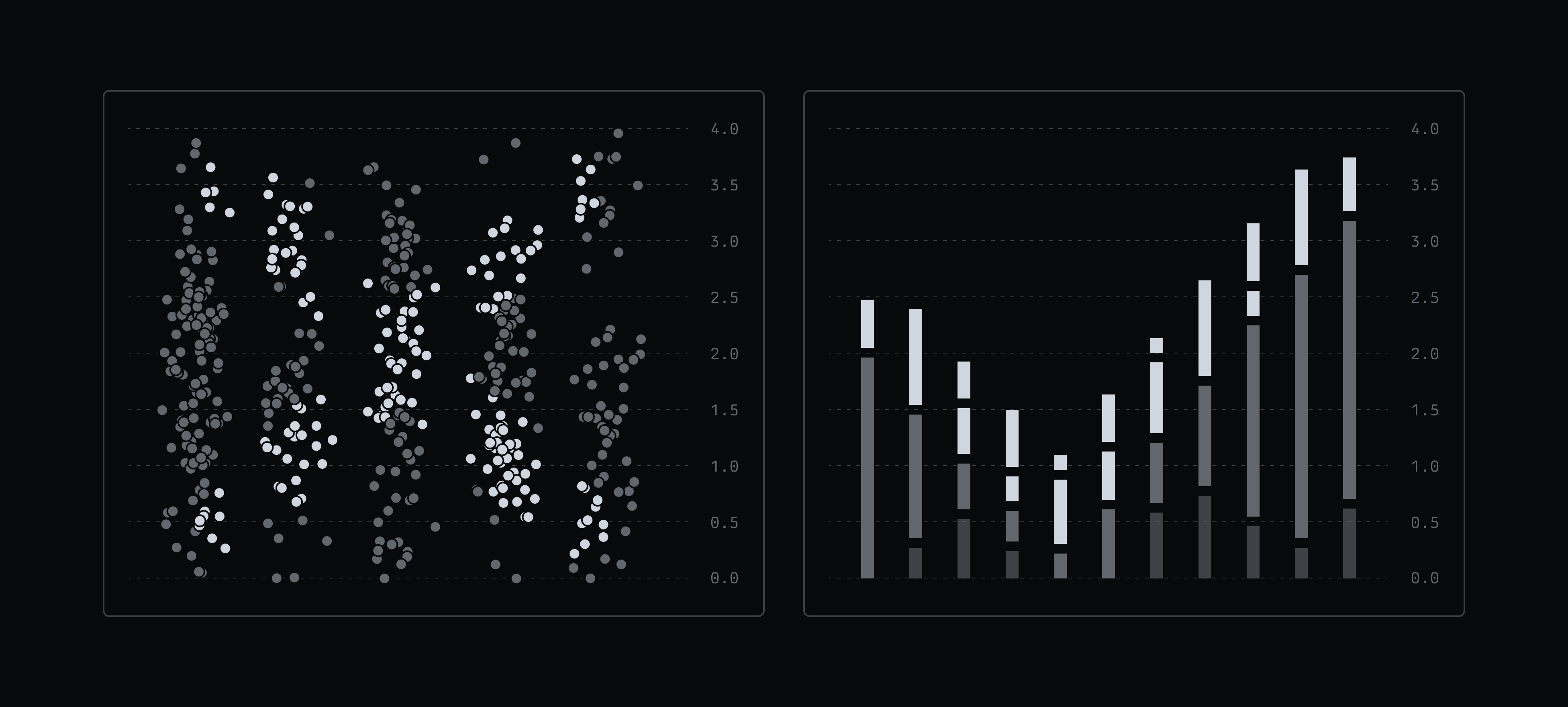 Two black and white graphs. On the left is a dot plot. On the right is a bar chart.