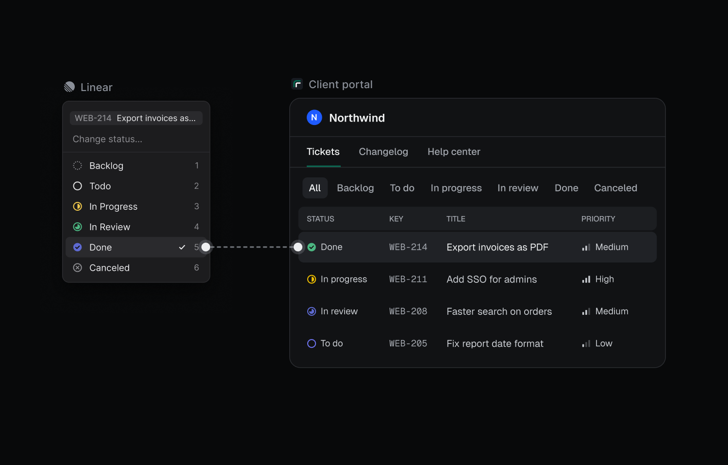 Clients see live status from Linear