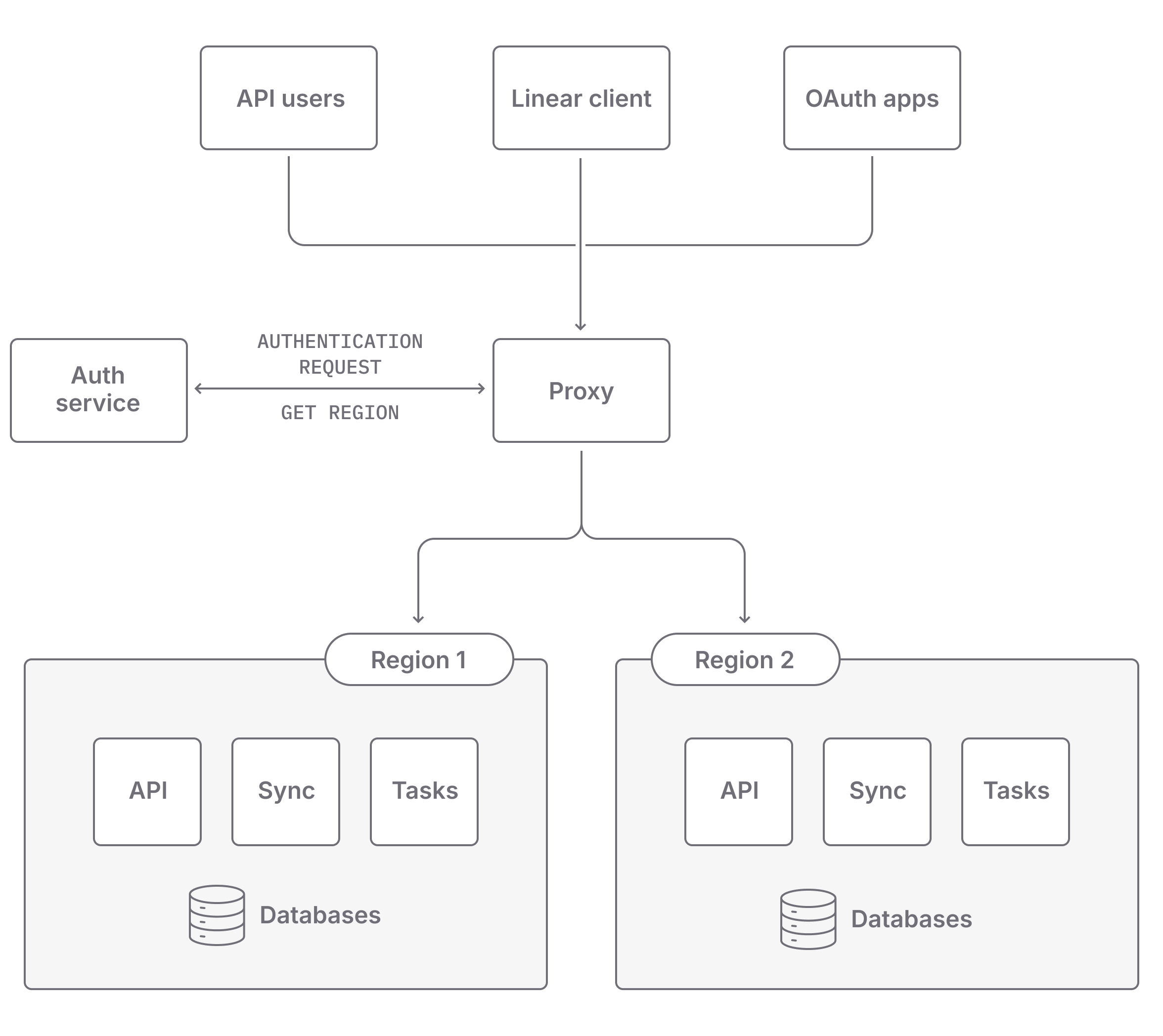 An architecture diagram of multi-region support in Linear