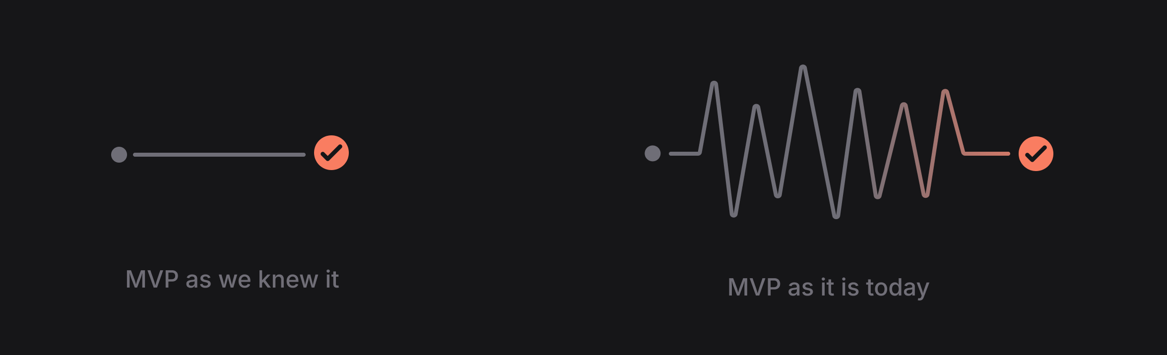 Infographic showing the the difference of the MVP concept before (direct line) vs today (wavy line)