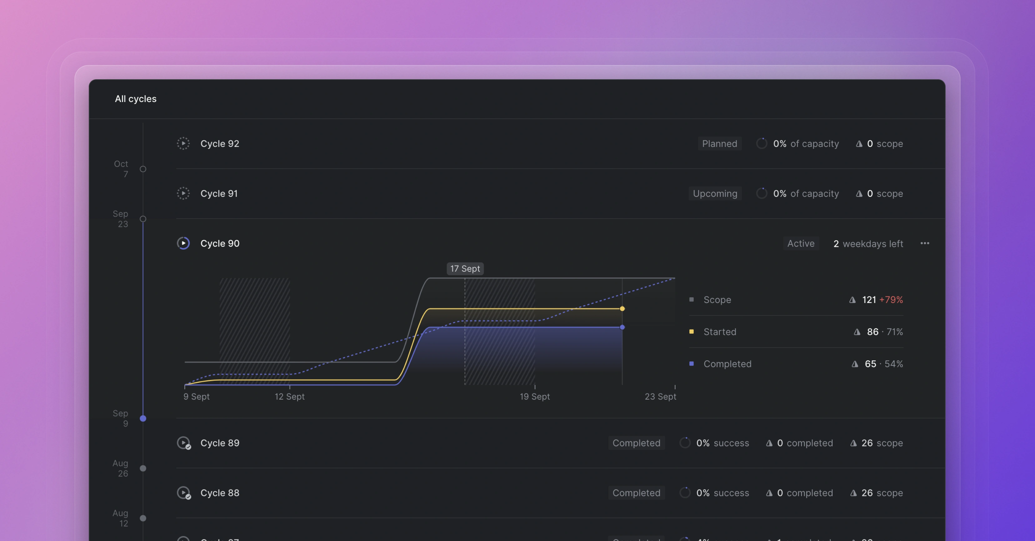 Cycles view with graph displaying work in progress