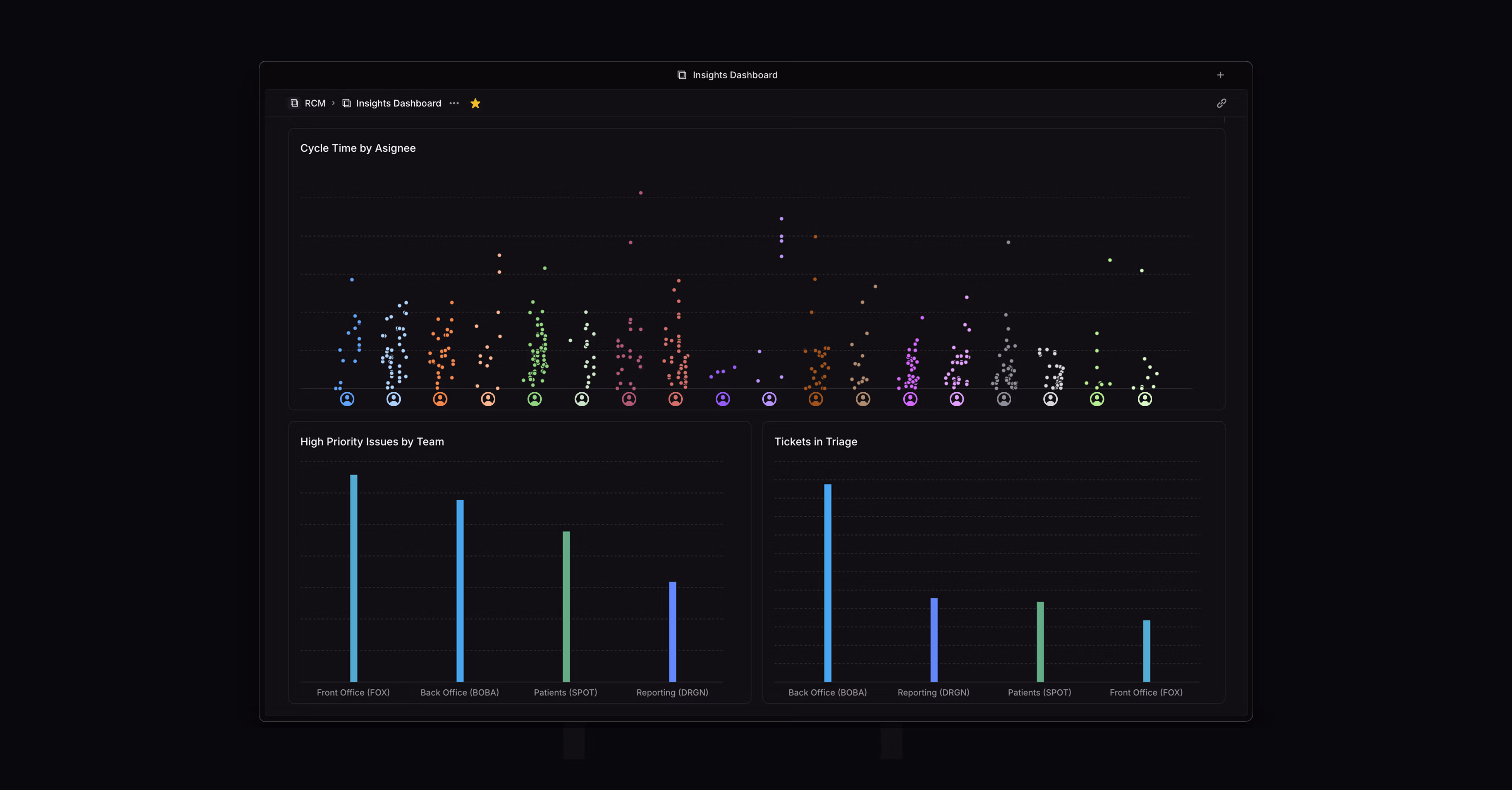 This dashboard visualizes cycle time by assignee.