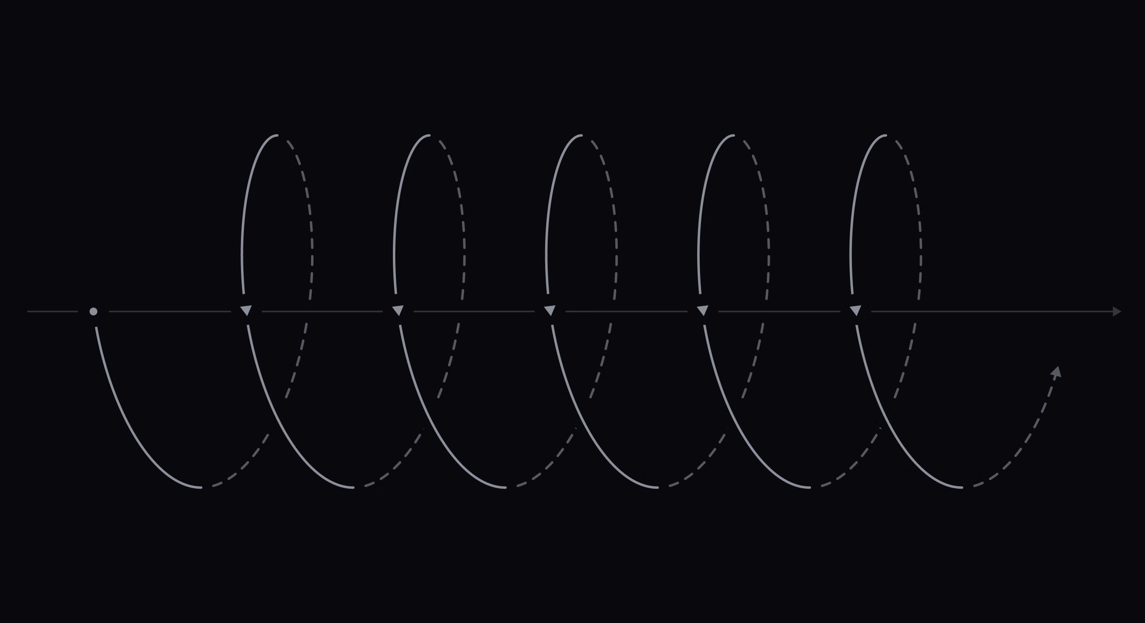 A series of five interconnected, looping arrows arranged horizontally along a line pointing to the right, illustrating a continuous, iterative process. Solid and dashed gray lines distinguish the visible and hidden portions of each loop against a black background.