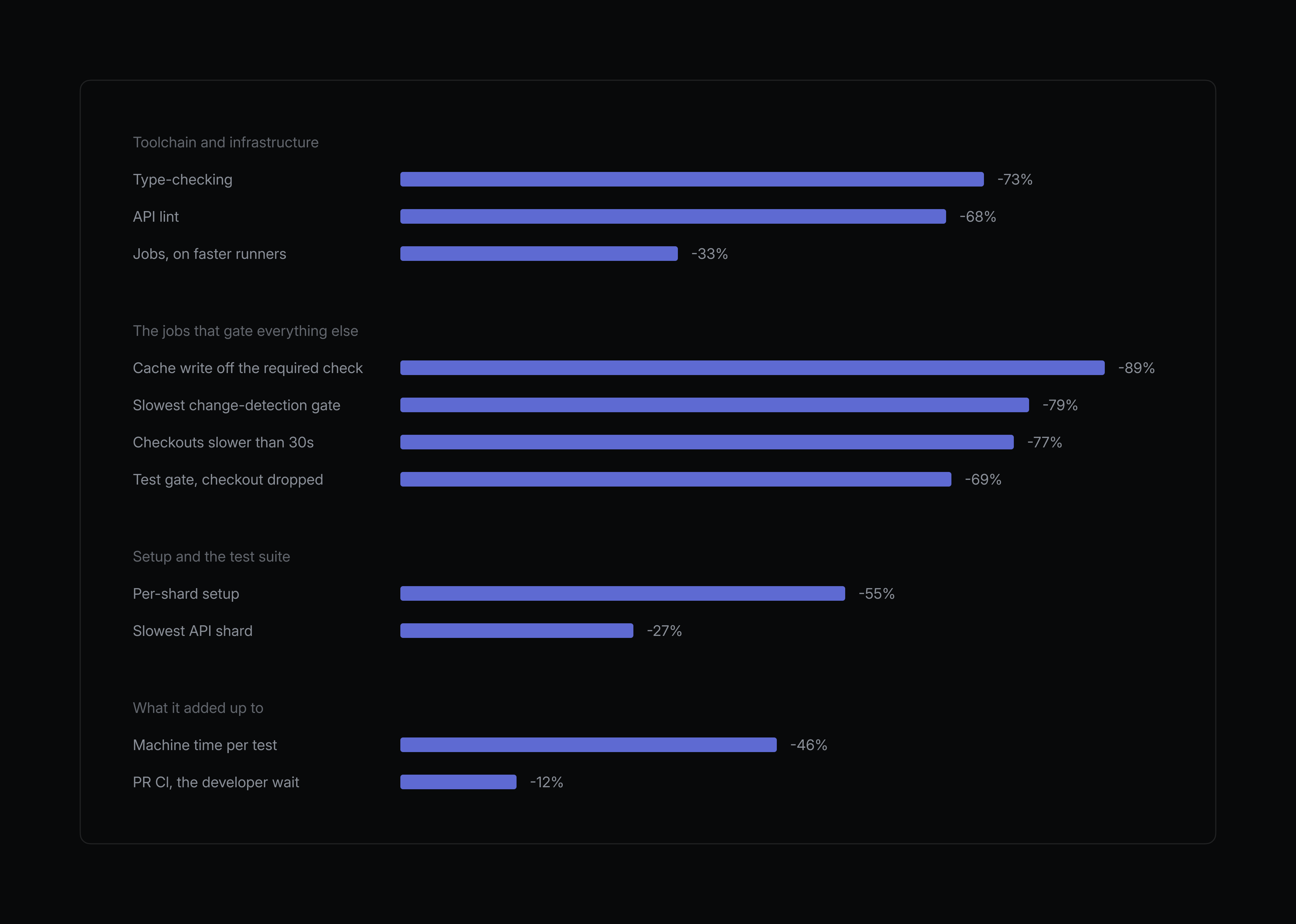 Breakdown of CI/CD performance improvements across pipeline stages, showing percentage time reductions ranging from -12% to -89% across toolchain, gating jobs, setup, and overall metrics