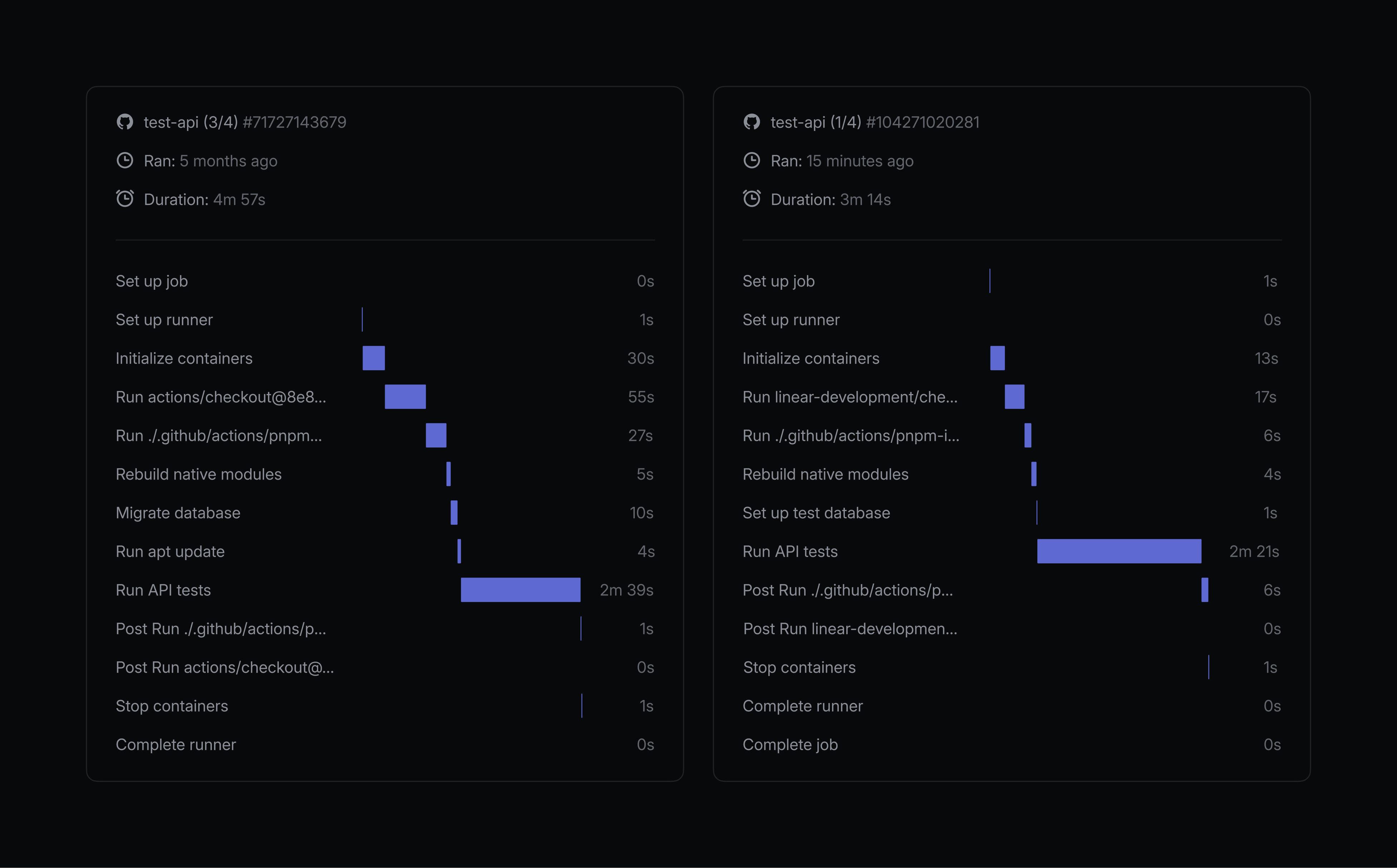 GitHub Actions workflow comparison showing test-api runs with step-by-step timing breakdown; left run (4m 57s) versus right run (3m 14s), demonstrating performance improvements across pipeline stages