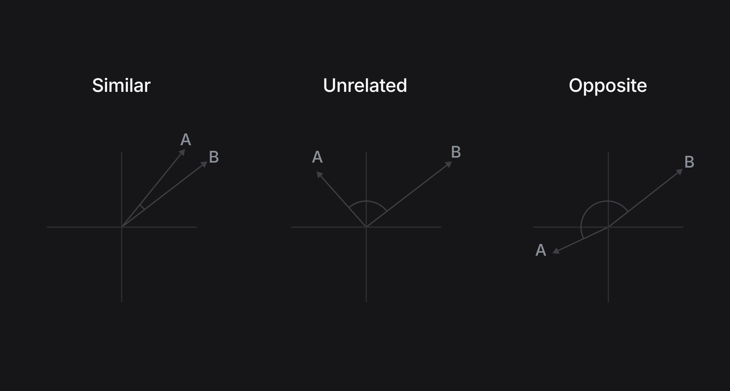 Figure showing cosine similarity in a two-dimensional space