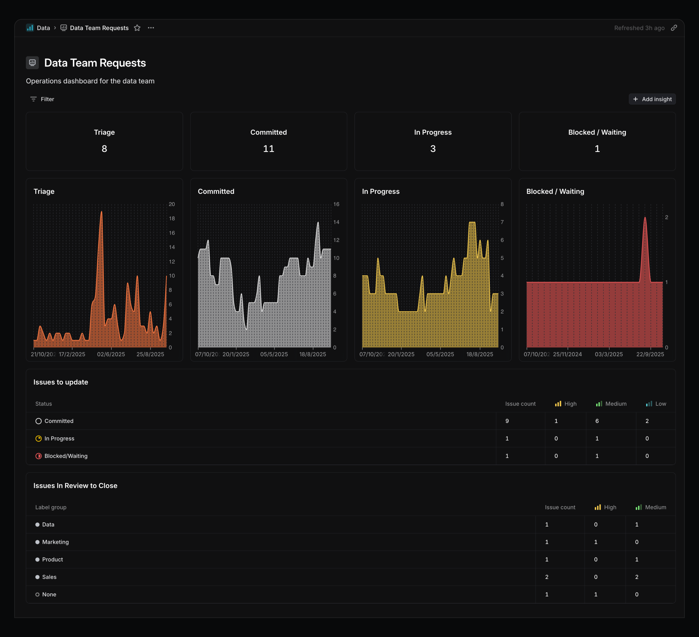 Burn-up charts for tracking data requests.
