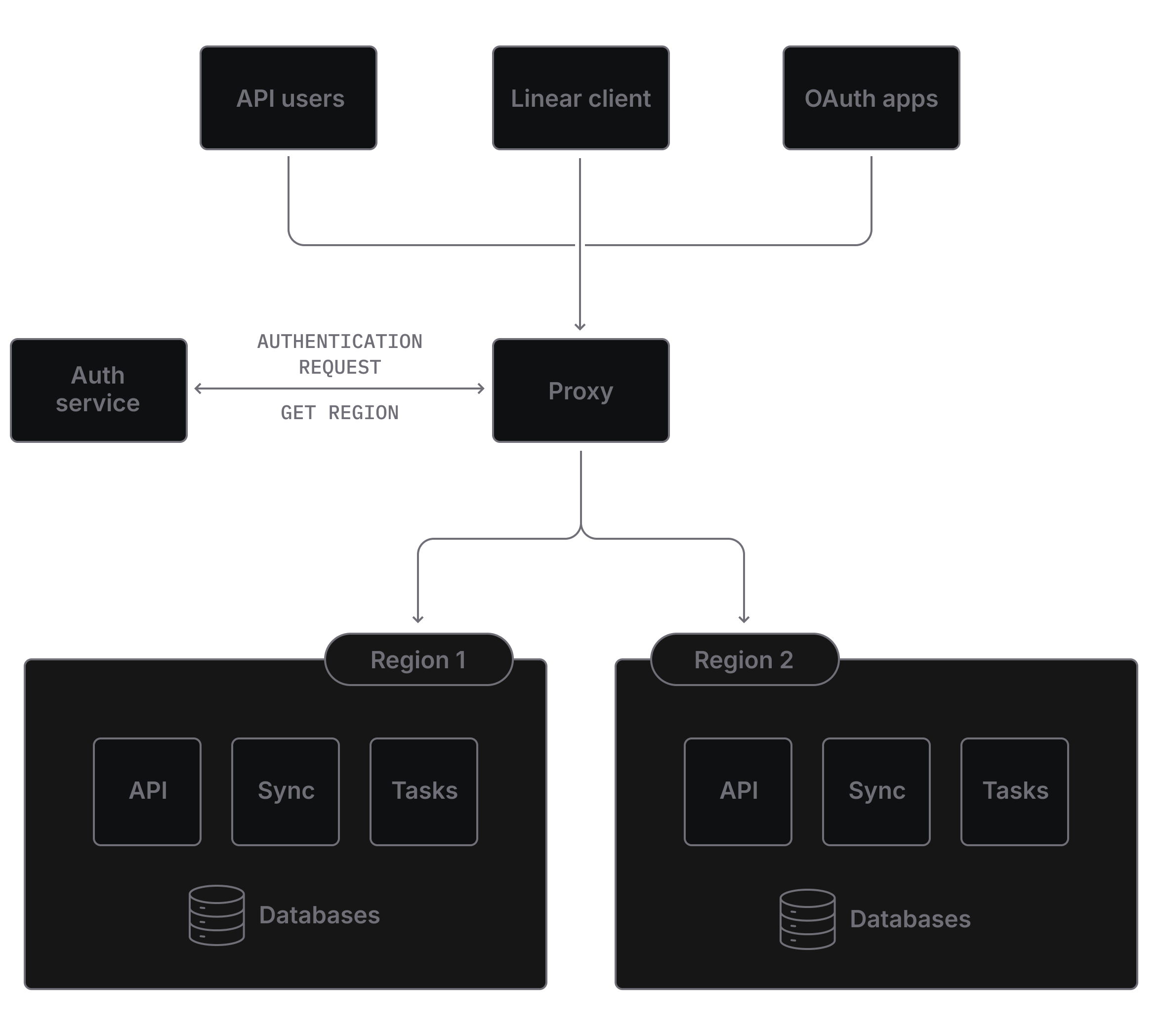 An architecture diagram of multi-region support in Linear