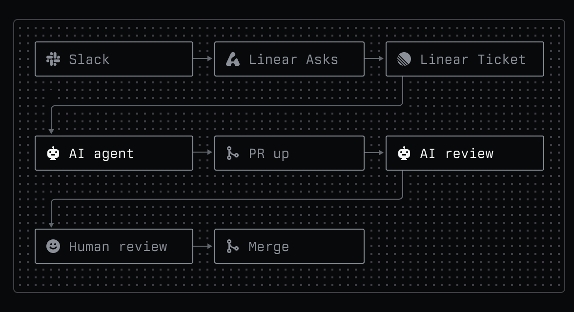 A flow chart outlining Mercury's workflow: From Slack to Linear Asks to Linear Ticket to AI agent assigned to PR up to AI review to Human review to Merged