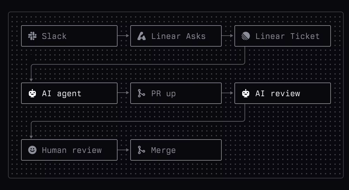 A flow chart outlining Mercury's workflow: From Slack to Linear Asks to Linear Ticket to AI agent assigned to PR up to AI review to Human review to Merged