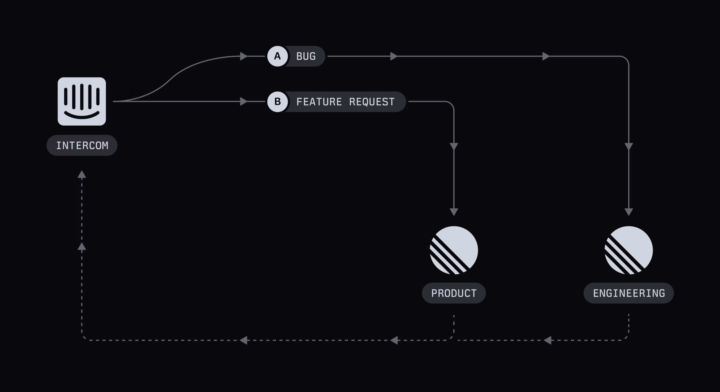 A flowchart of the Intercom-Linear integration: When the bug template is used, the issue is added to Proudct. When the Feature Request template is used, the issue gets added to Engineering.