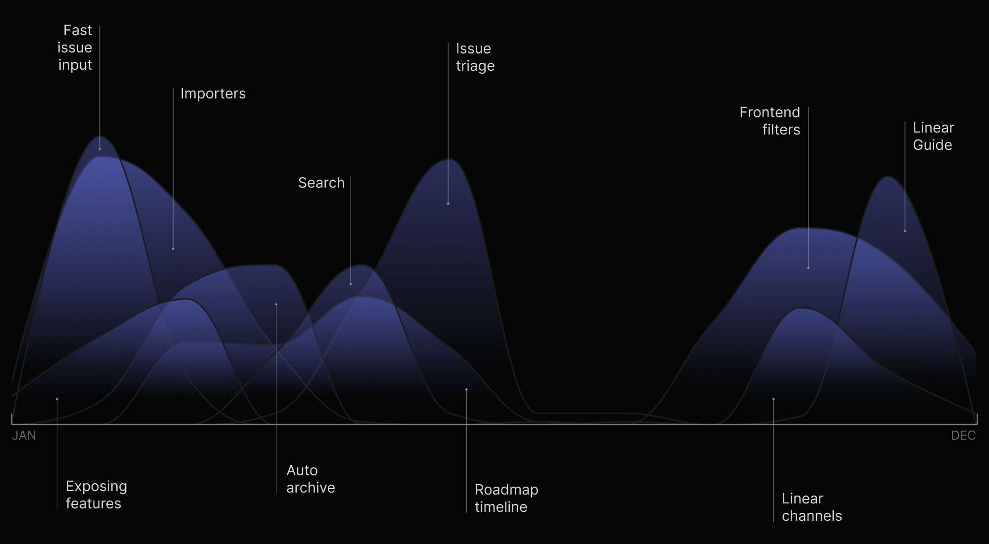 chart showing team activity around launches like fast issue input, importers, search, issue triage, frontend filters, and linear guide