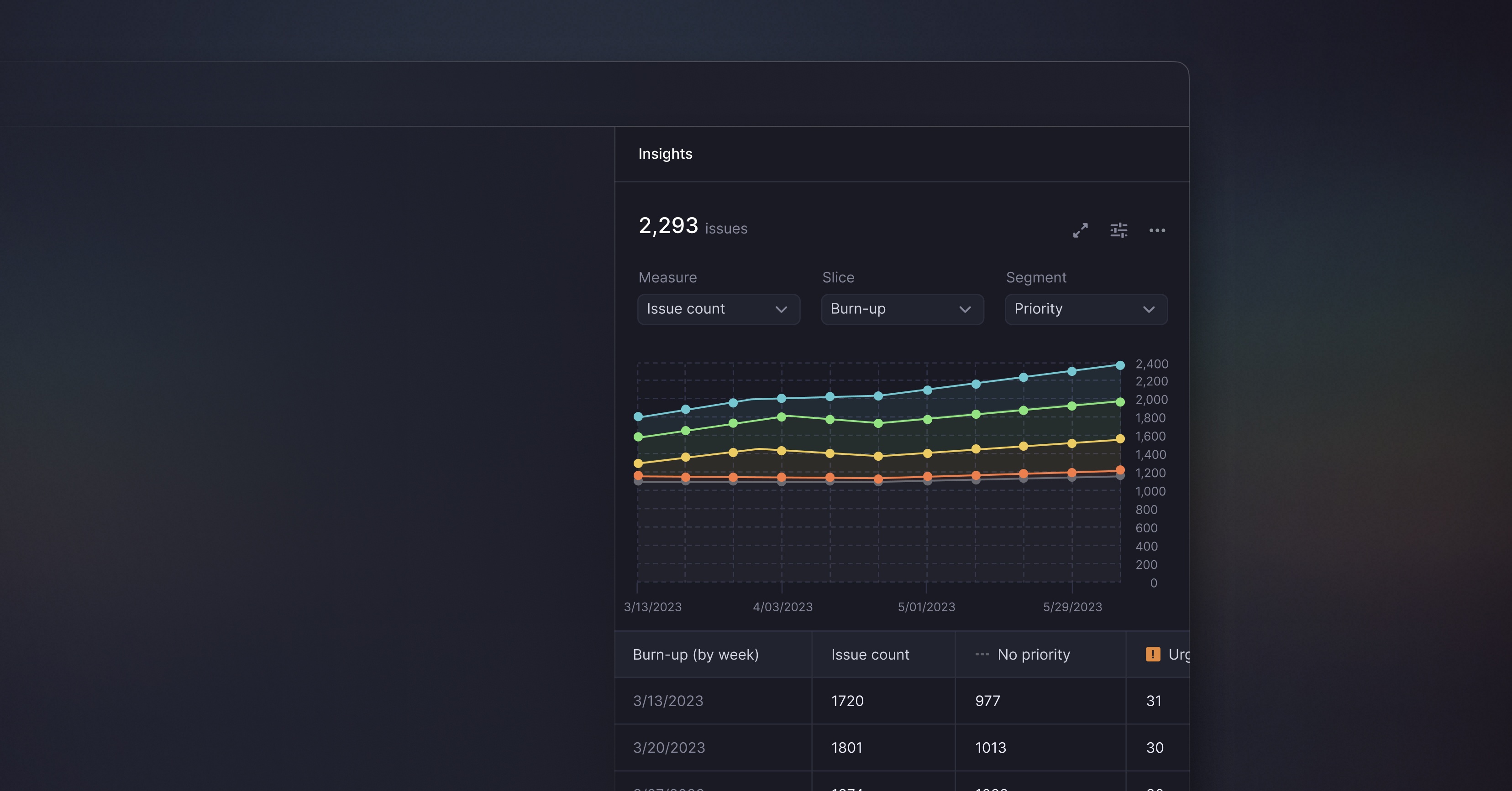 Burn-up chart for Insights showing a set of 3,000 issues. The graph displays issue count over time, week by week, segmented by priority