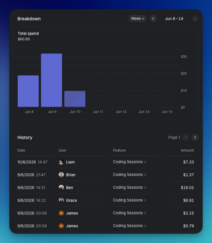 Usage breakdown