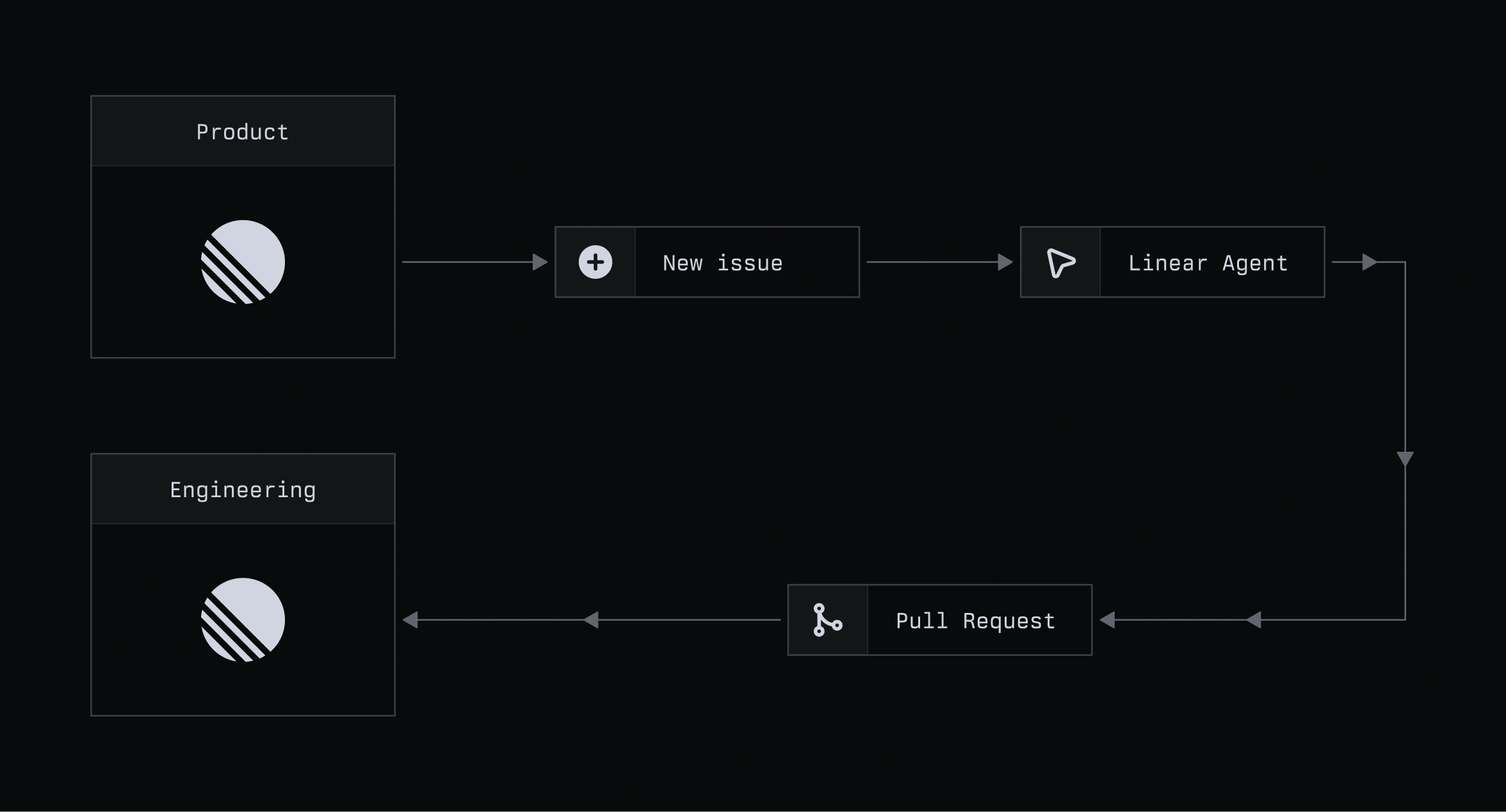 Dark workflow diagram showing Product creating a new issue that passes to a Linear Agent, then to a pull request routed to Engineering.