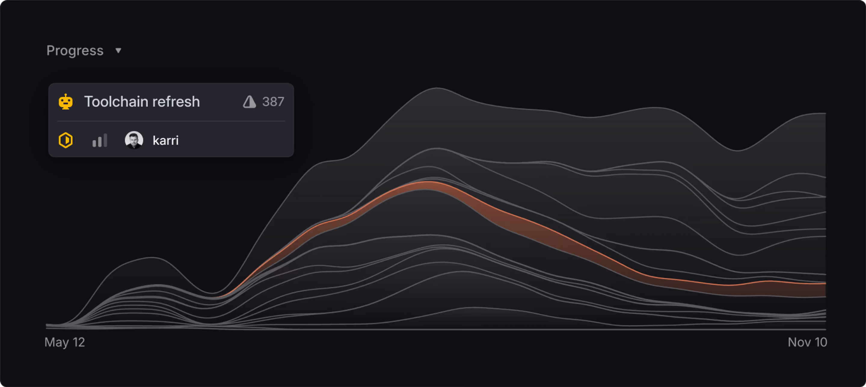Graph of projects in an initiative, with toolchain refresh in focus