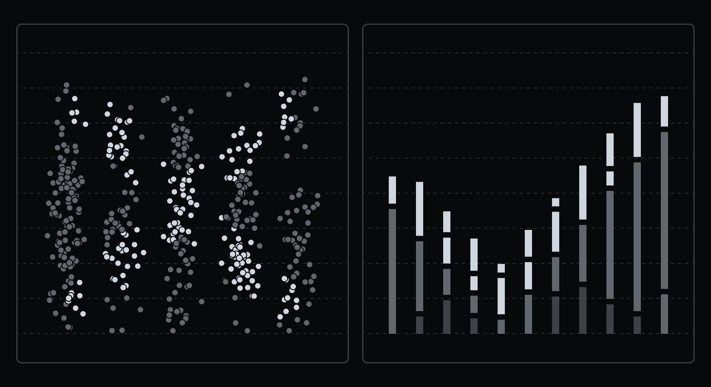 Two black and white graphs. On the left is a dot plot. On the right is a bar chart.