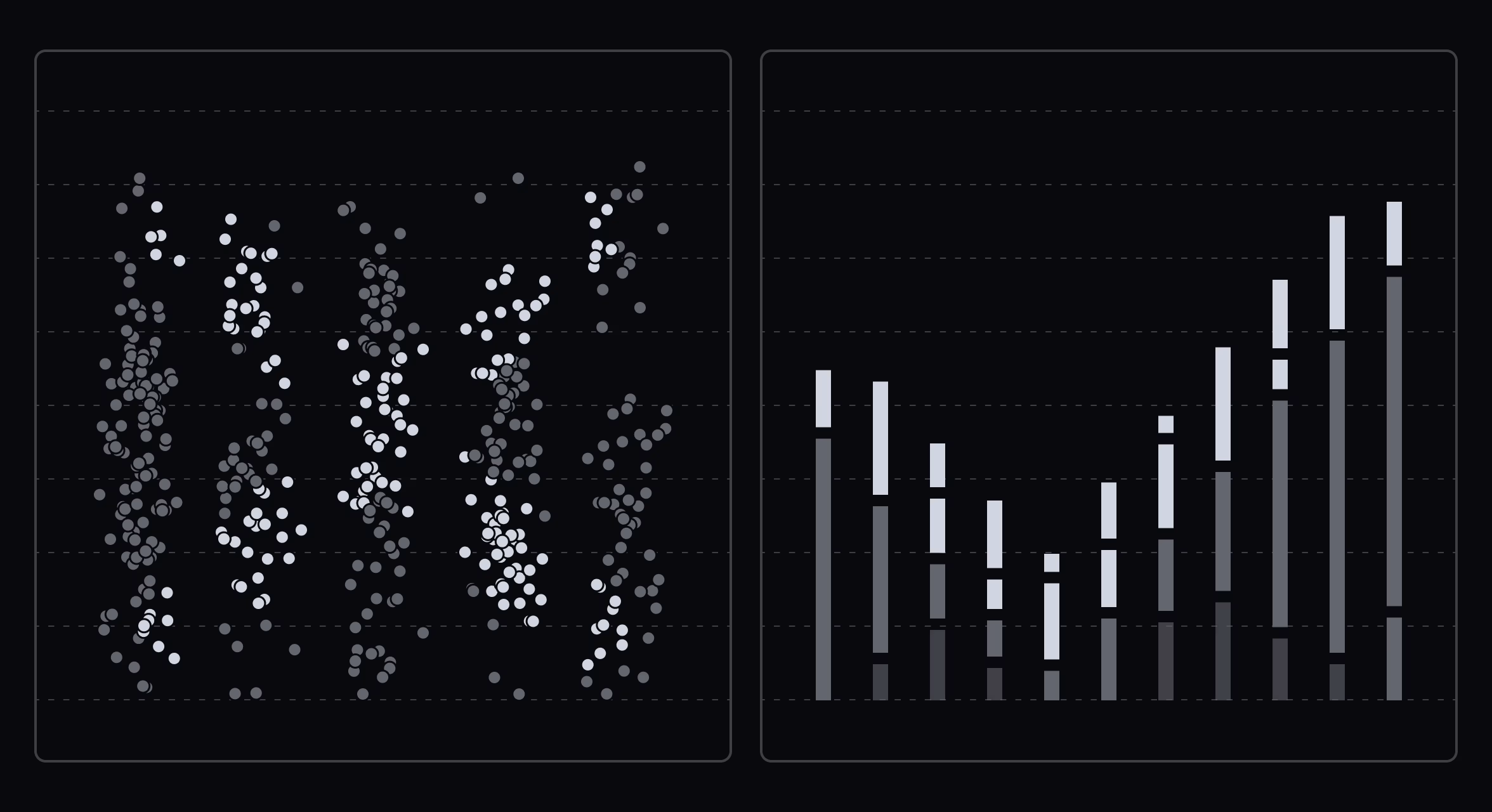 Two black and white graphs. On the left is a dot plot. On the right is a bar chart.