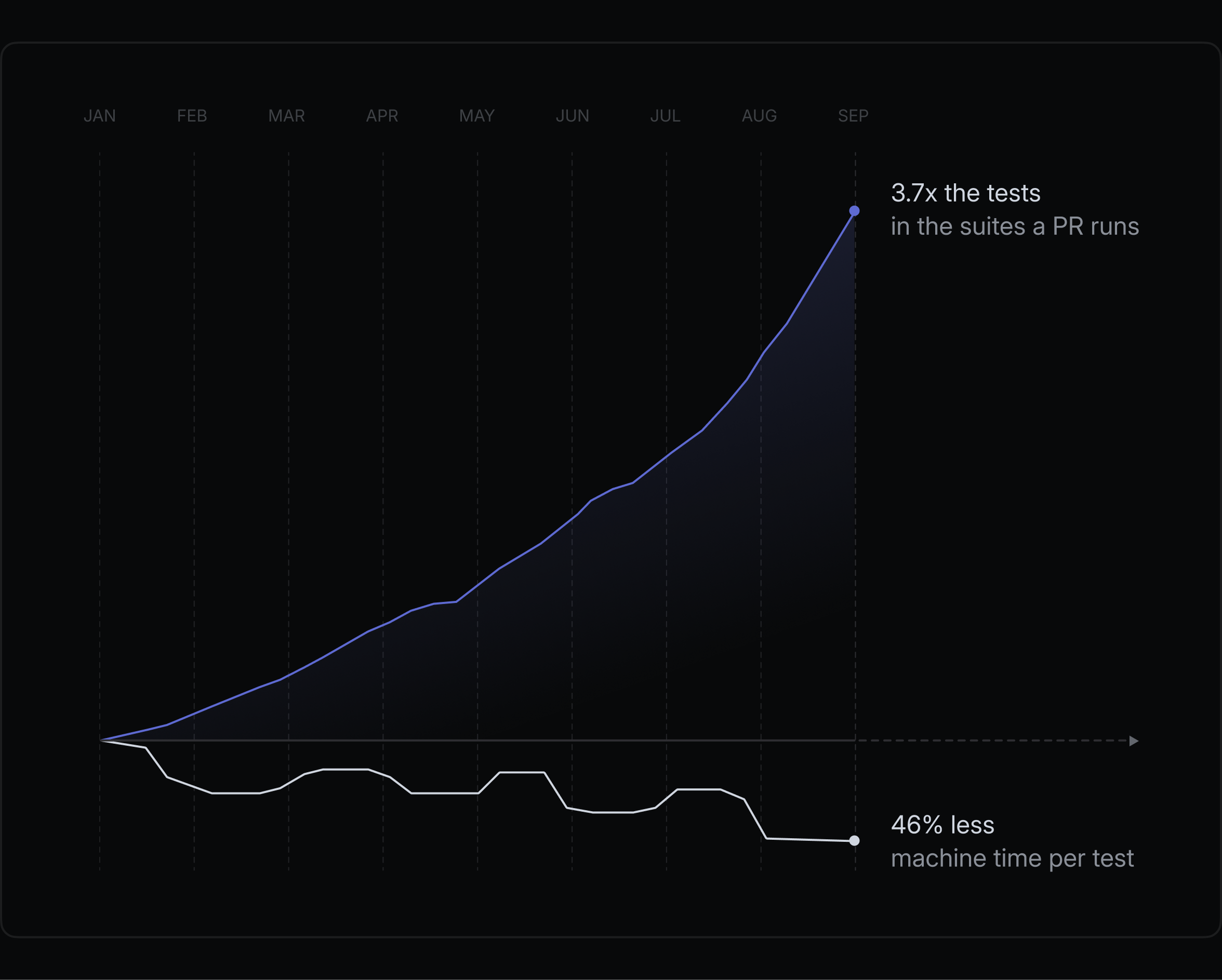 Performance metrics chart showing test coverage increase (blue line) and machine time reduction (white line) from January through September.