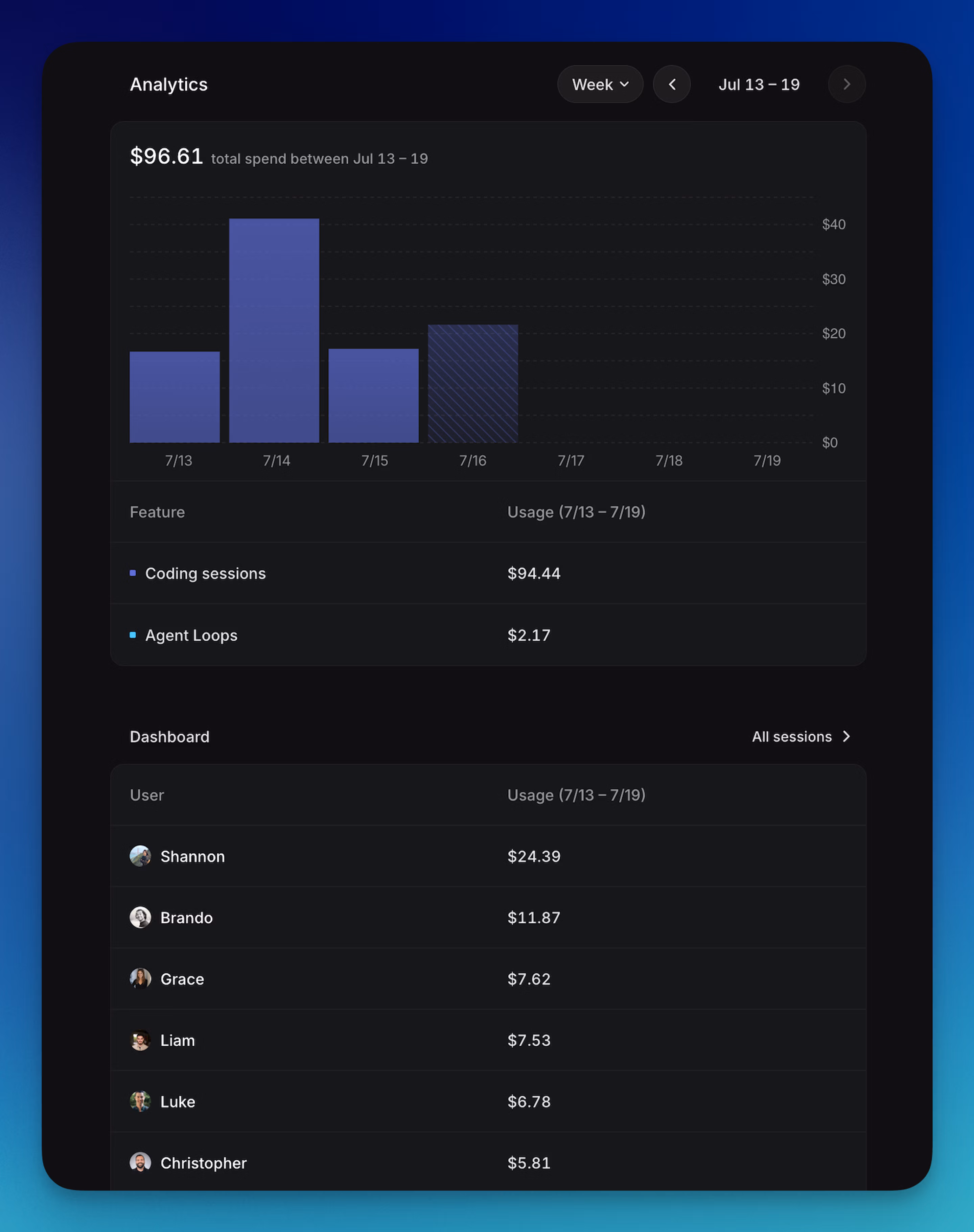 Usage breakdown