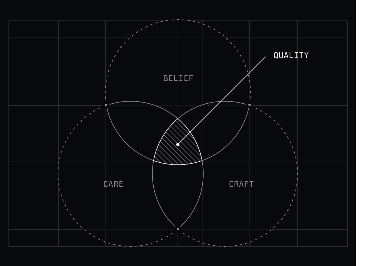  Belief, care, and craft. Quality happens at the intersection of these three circles.