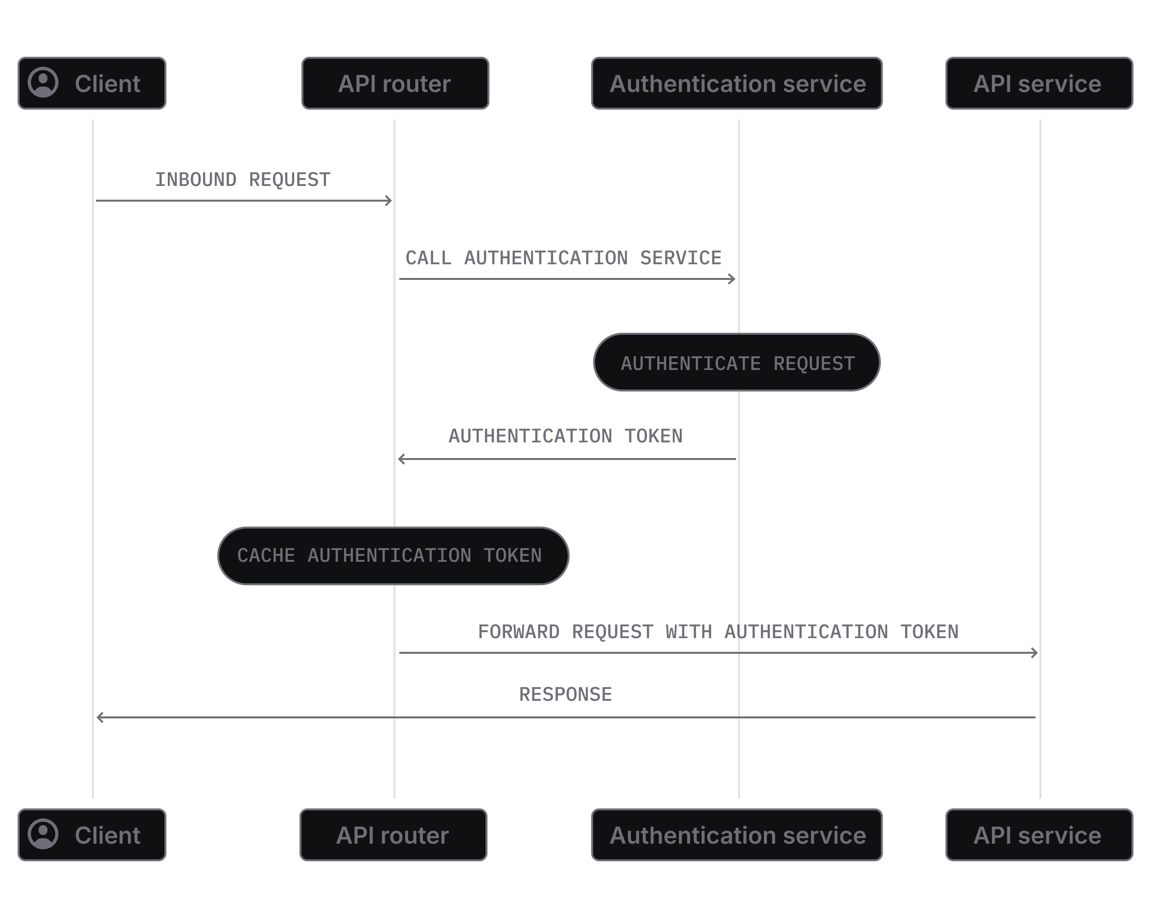 A flow chart of the new request flow