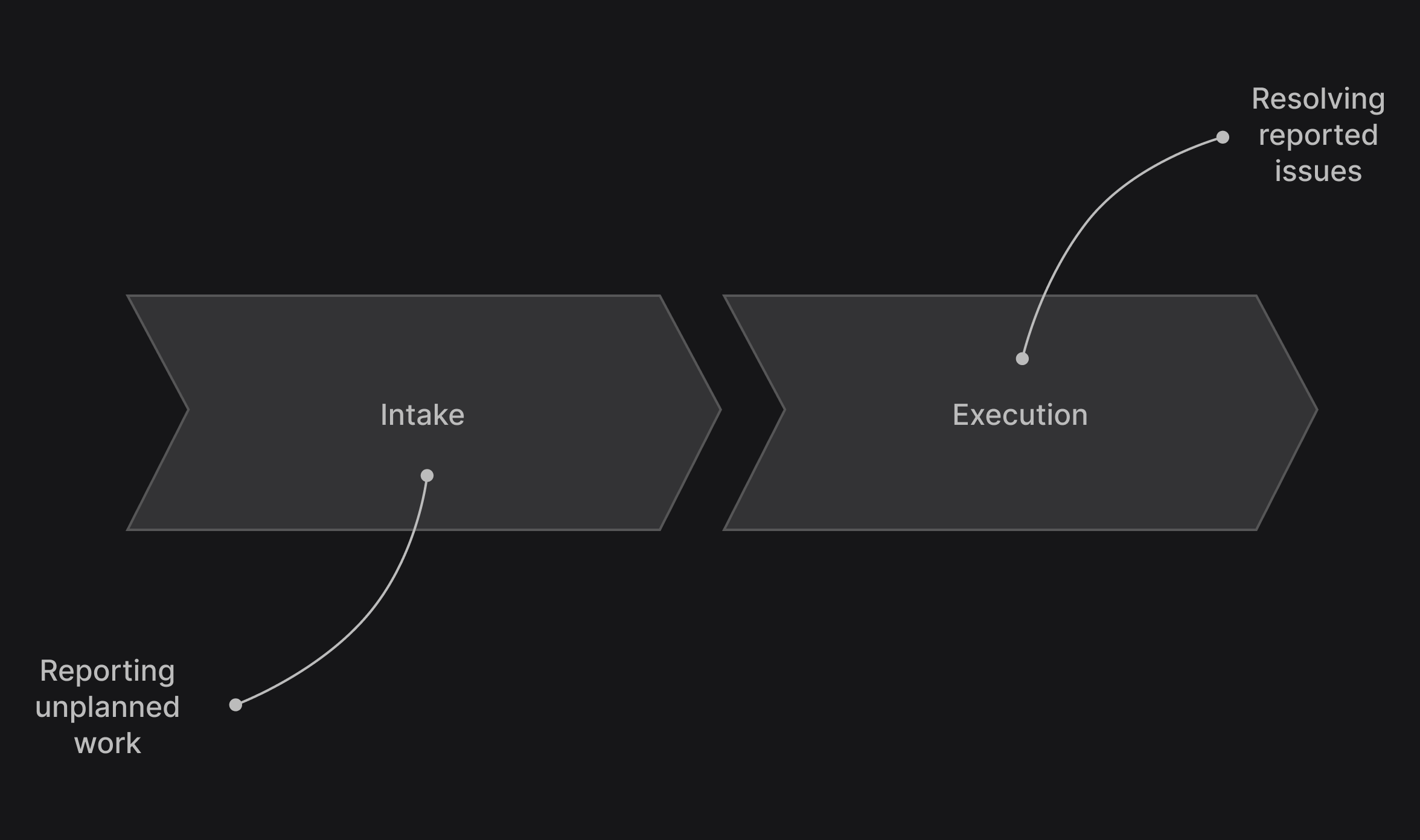 Intake = reporting unplanned work. Execution = resolving reported issues.