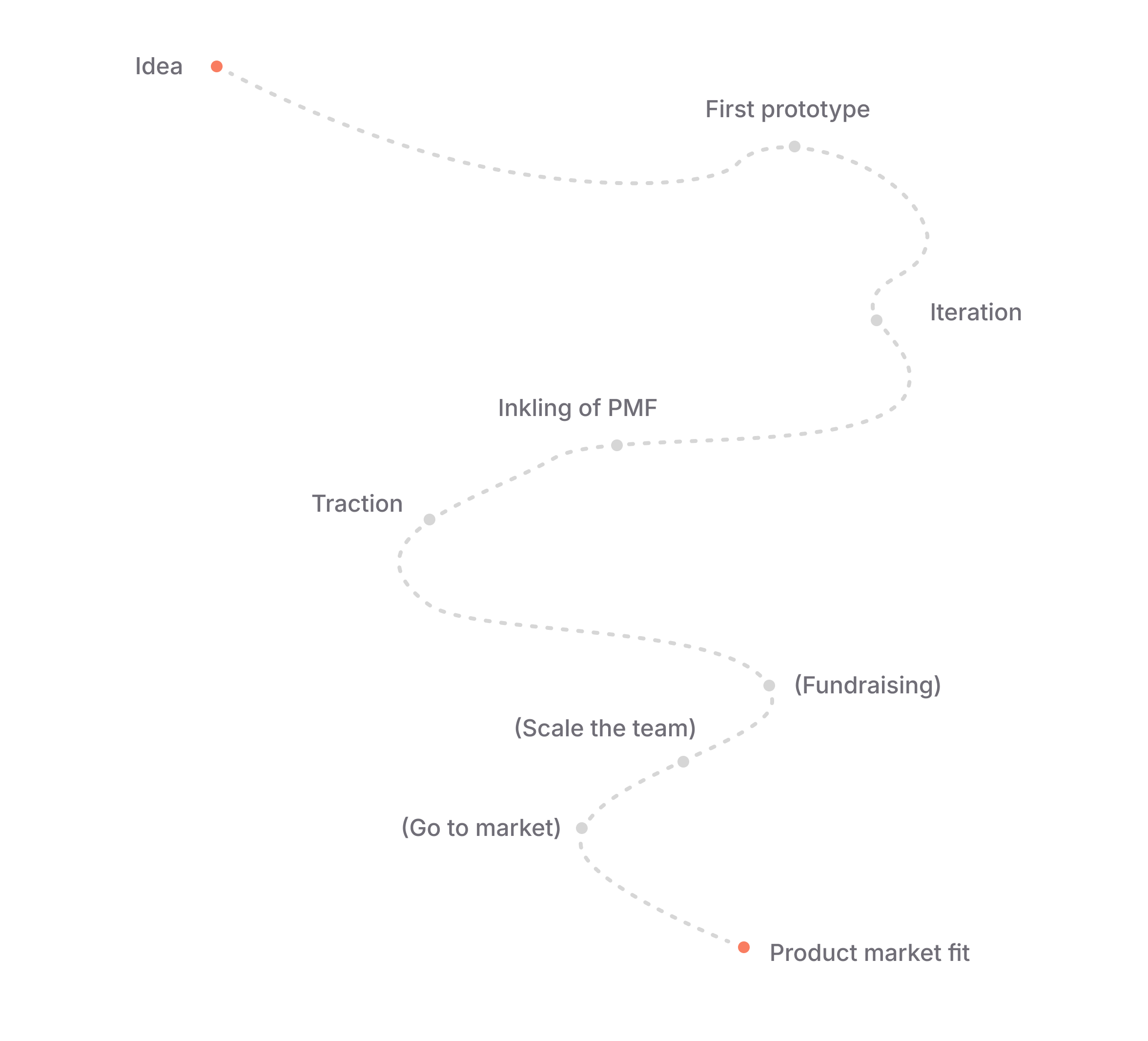 Roadmap style graphic showing the journey from idea to product market, with stops along the way. 