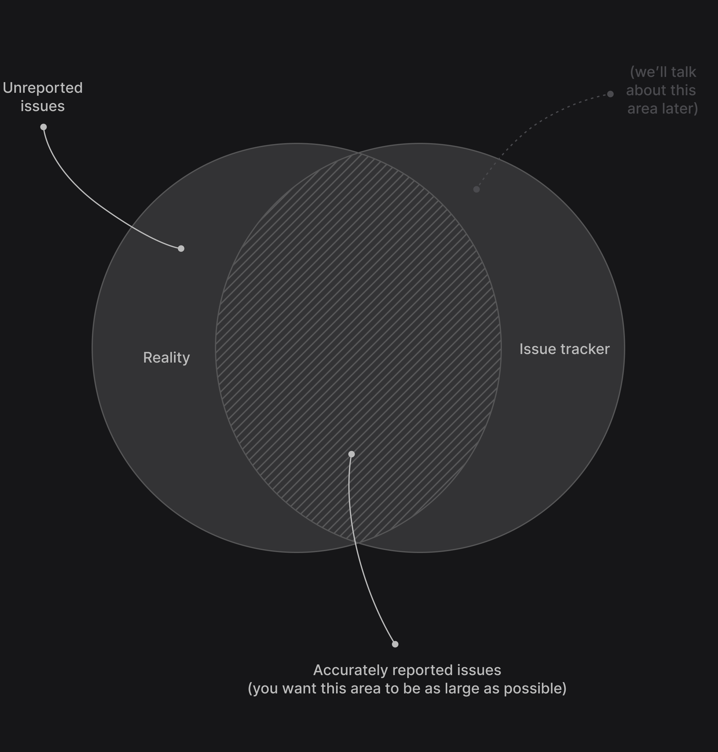 A venn diagram that shows the overlap between "reality" and "the data in your issue tracker"