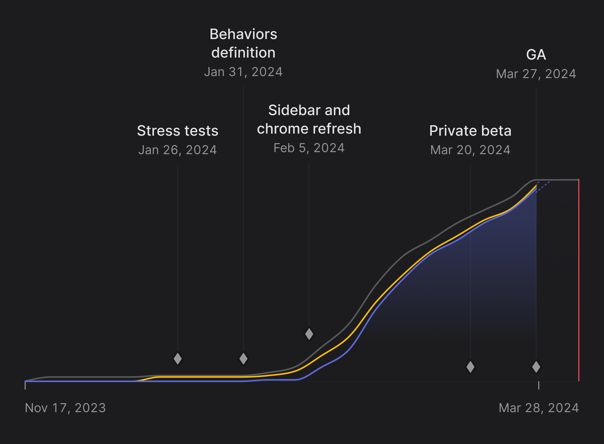 Milestones and progress chart of the New UI project