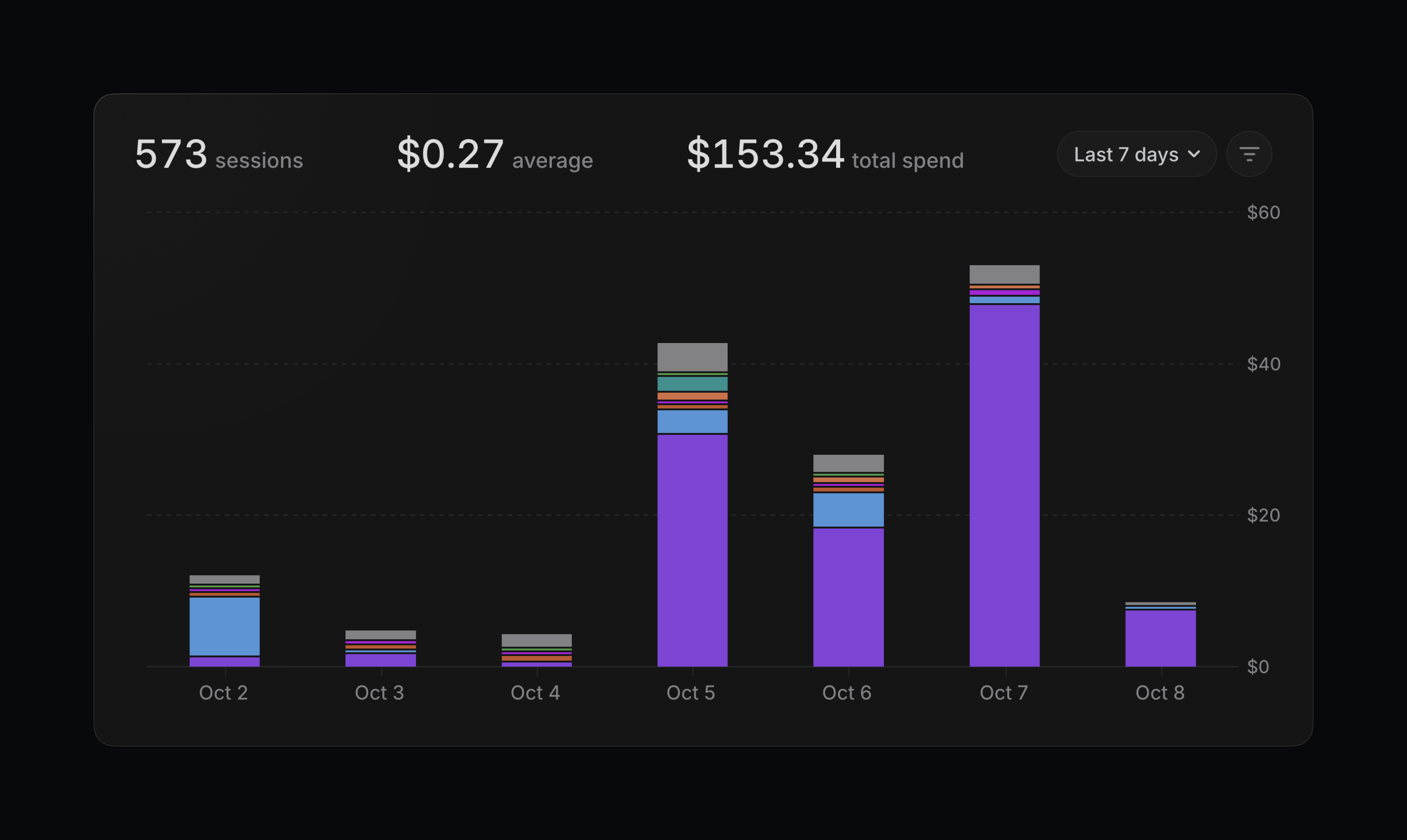AI credit usage over seven days, showing 573 sessions, an average cost of $0.27 per session, and $153.34 in total spend.