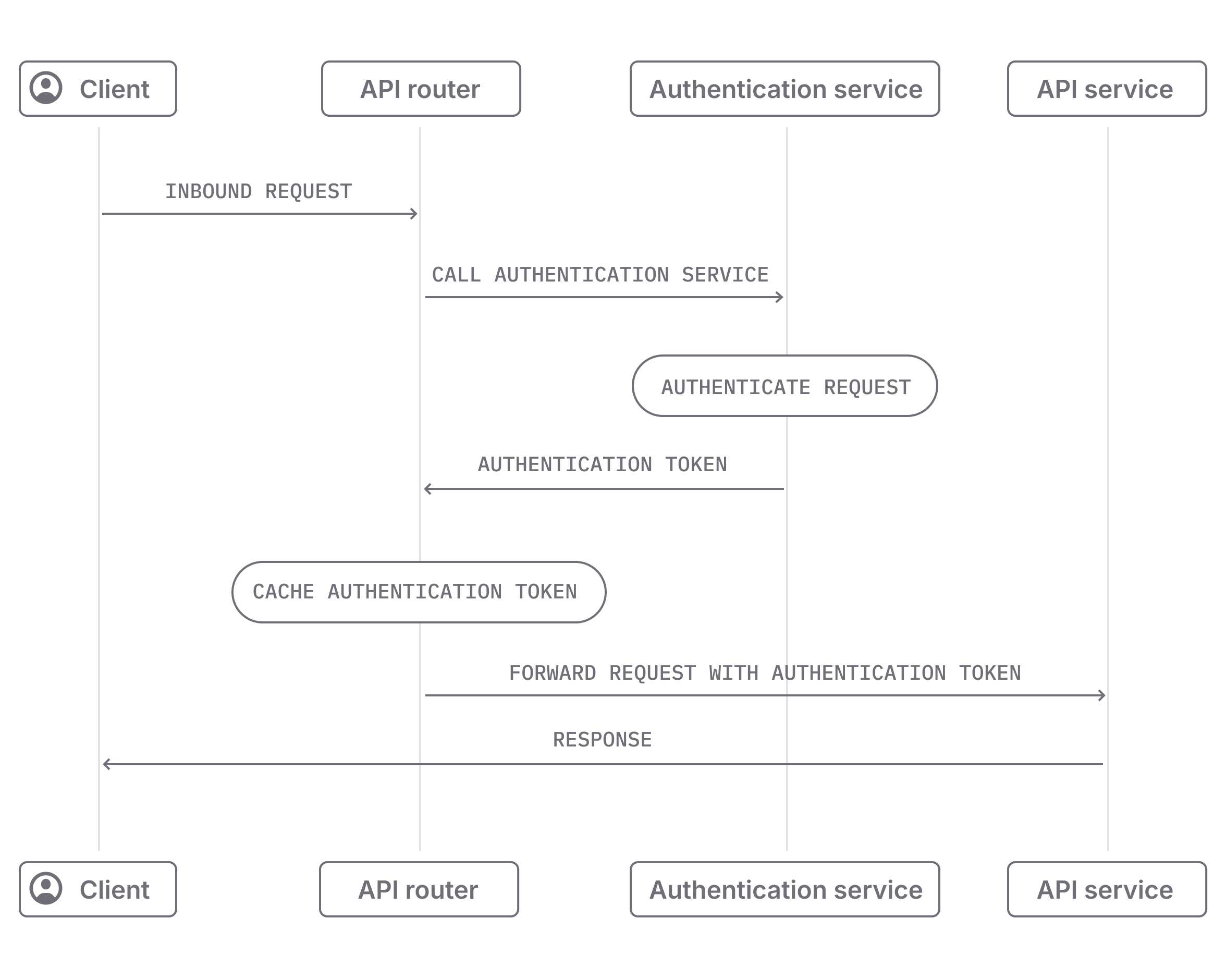 A flow chart of the new request flow