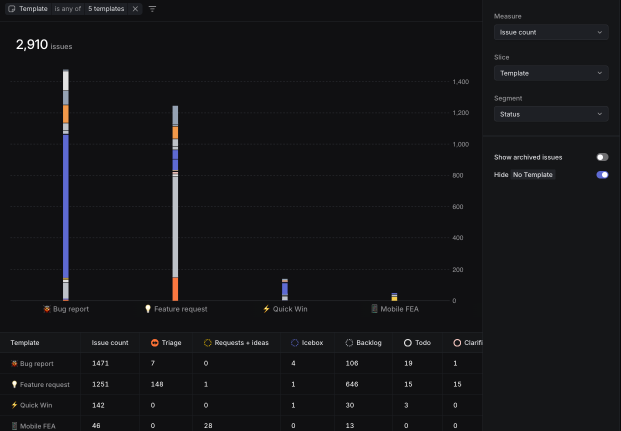 Insights showing bugs/feature requests/quick wins/mobile feas, broken down by status