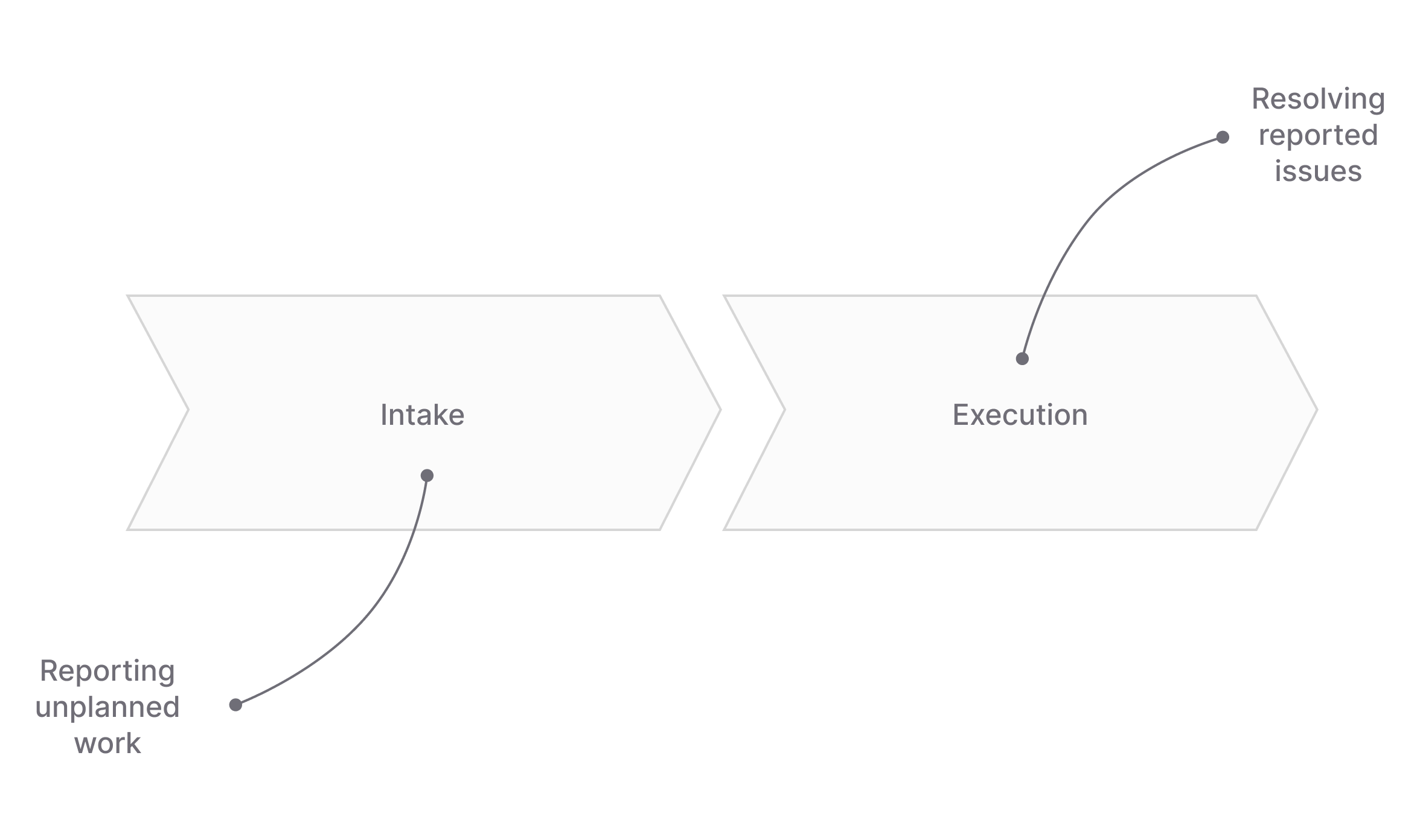 Intake = reporting unplanned work. Execution = resolving reported issues.