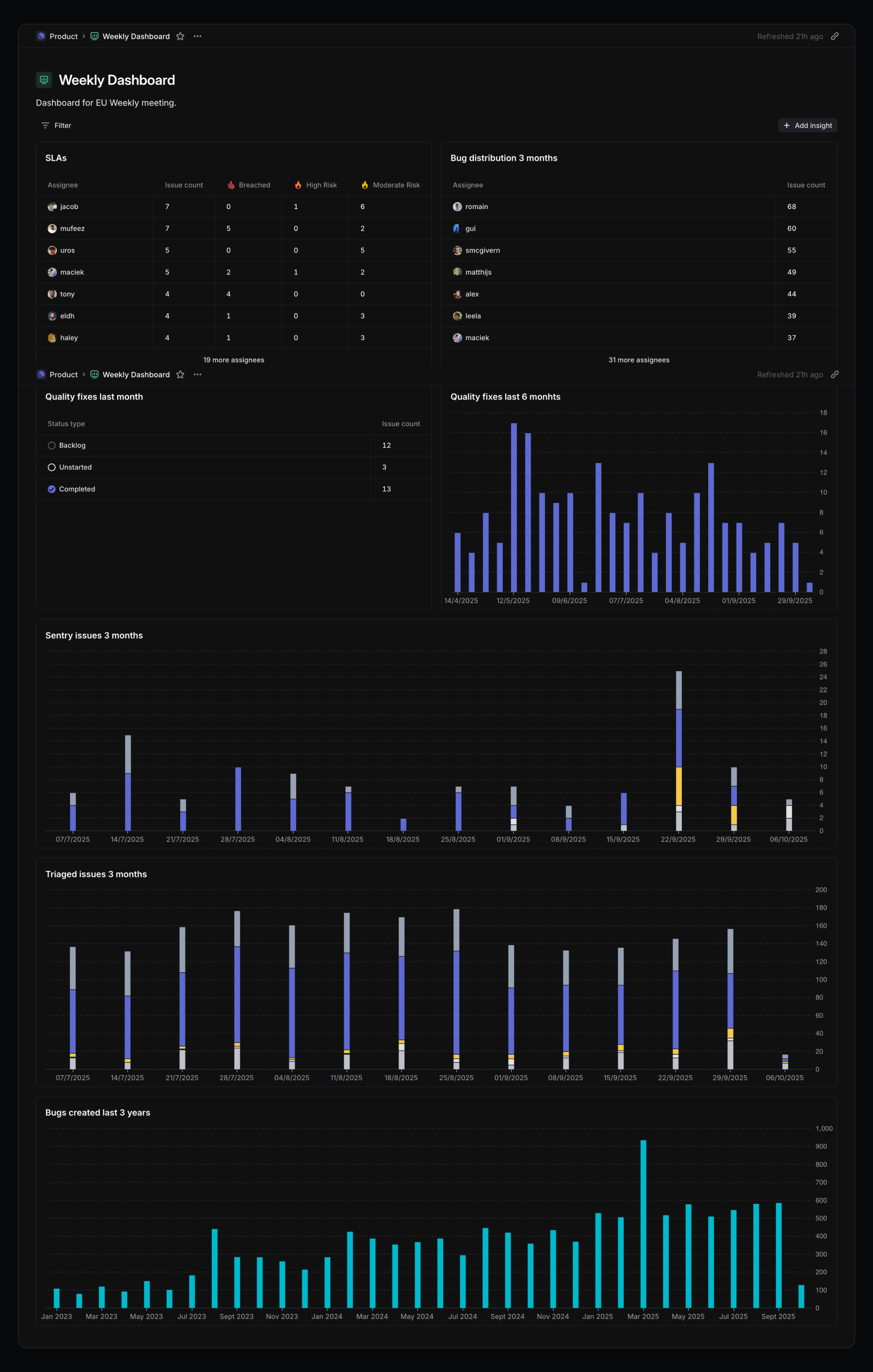 This dashboard with line charts is built for weekly internal team meetings. It leans on detail over explanation, assuming everyone already has context. 