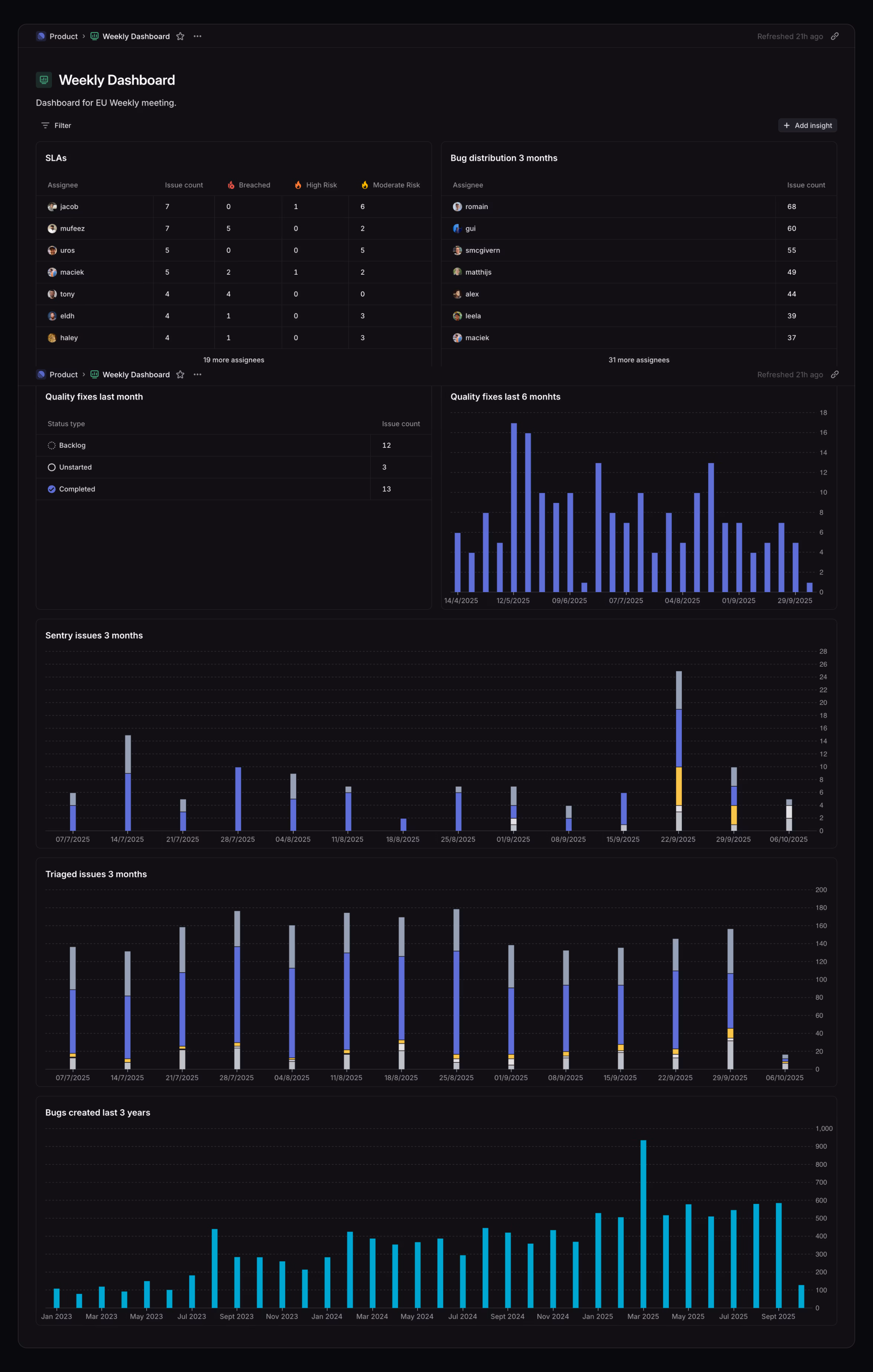This dashboard with line charts is built for weekly internal team meetings. It leans on detail over explanation, assuming everyone already has context.
