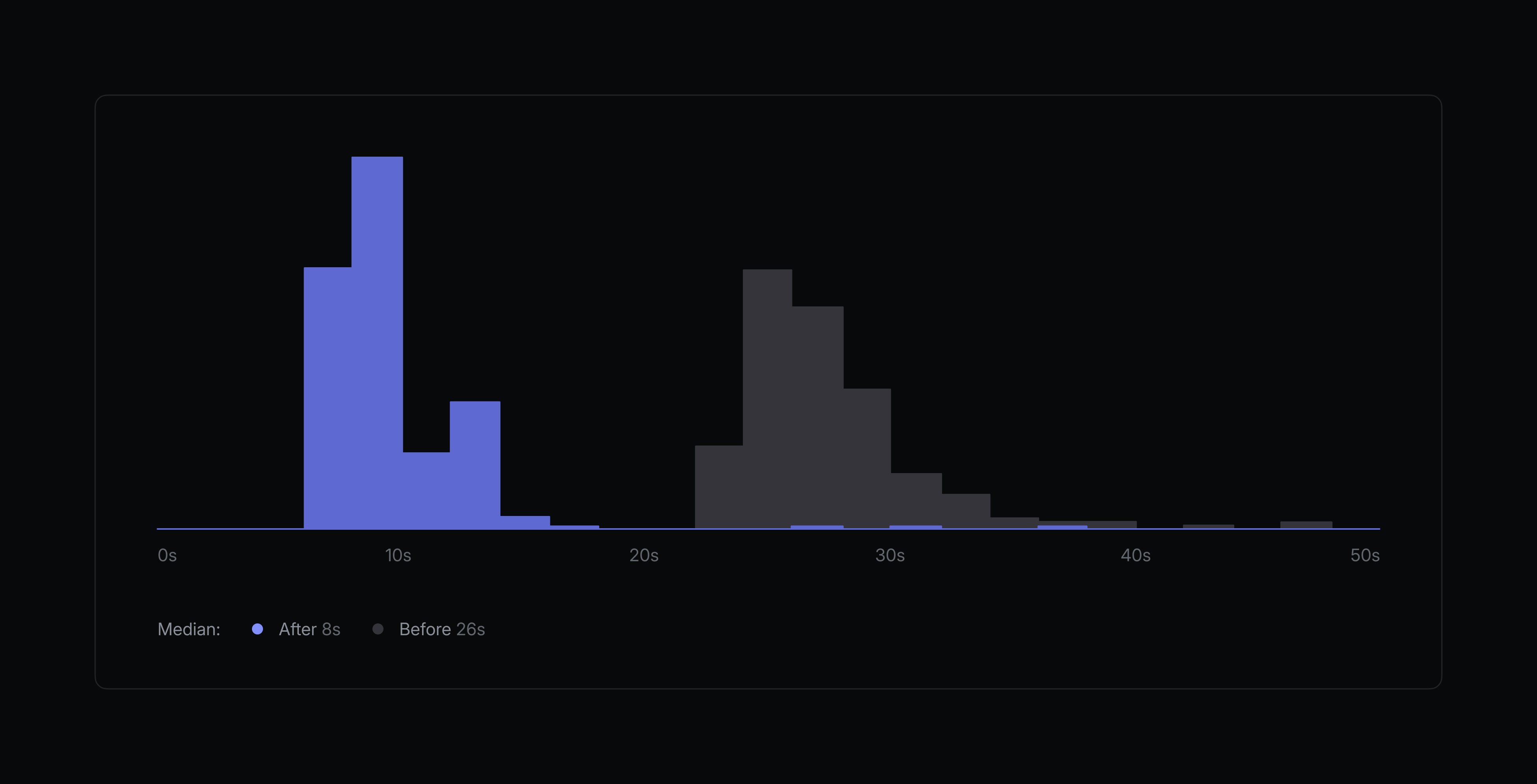 Performance distribution histogram: blue bars (After 8s median) and gray bars (Before 26s median), showing reduced load times after optimization.