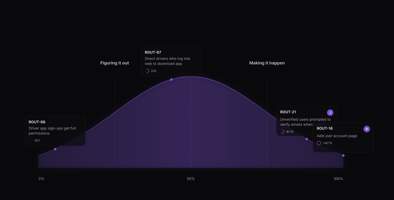 hill chart diagram in routific