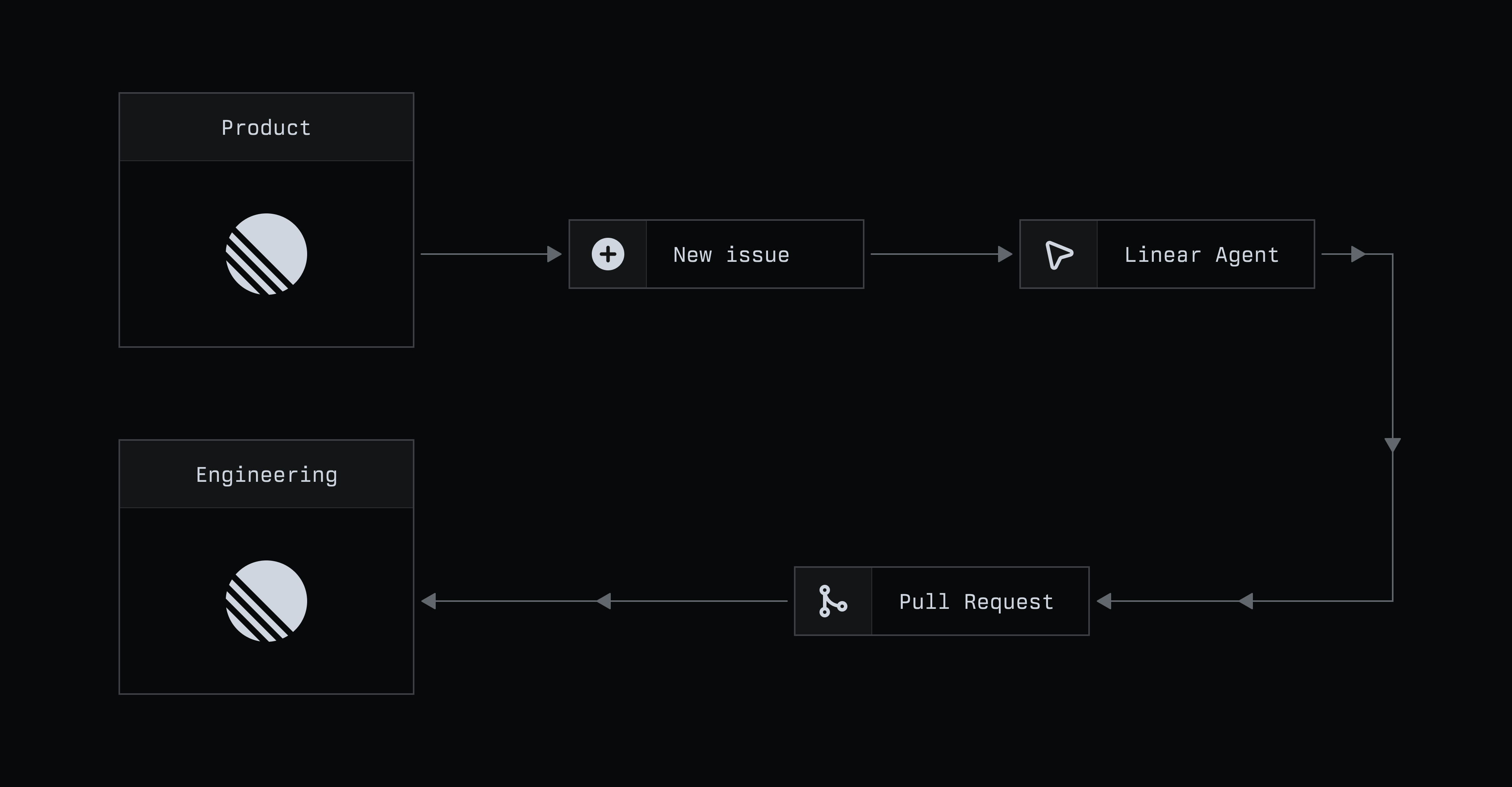 Dark workflow diagram showing Product creating a new issue that passes to a Linear Agent, then to a pull request routed to Engineering.