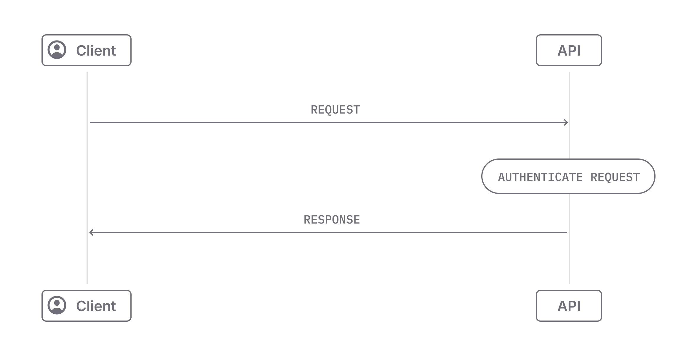 A flowchart visualizing the request flow from users connecting directly to Linear's API servers