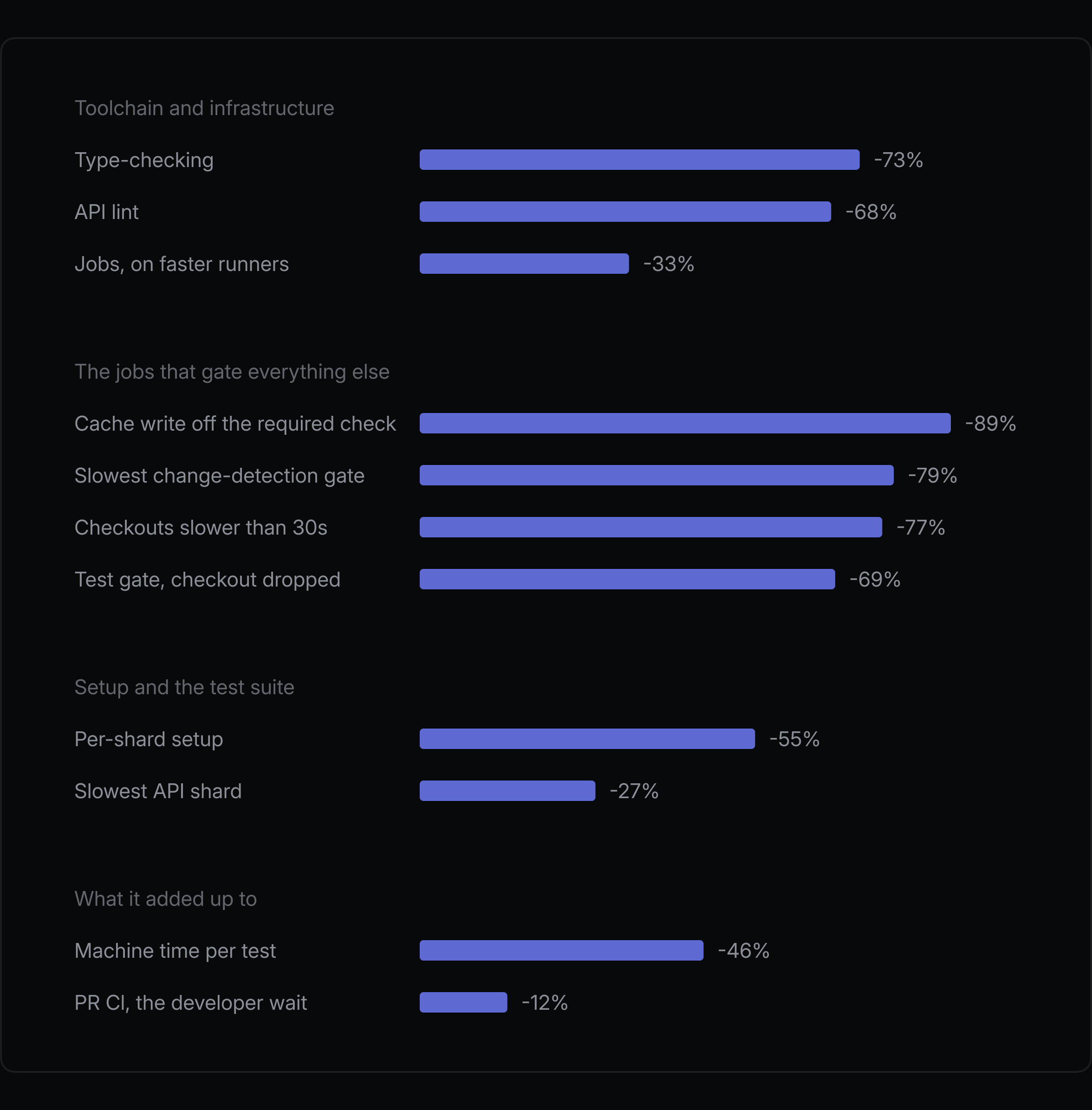 Breakdown of CI/CD performance improvements across pipeline stages, showing percentage time reductions ranging from -12% to -89% across toolchain, gating jobs, setup, and overall metrics