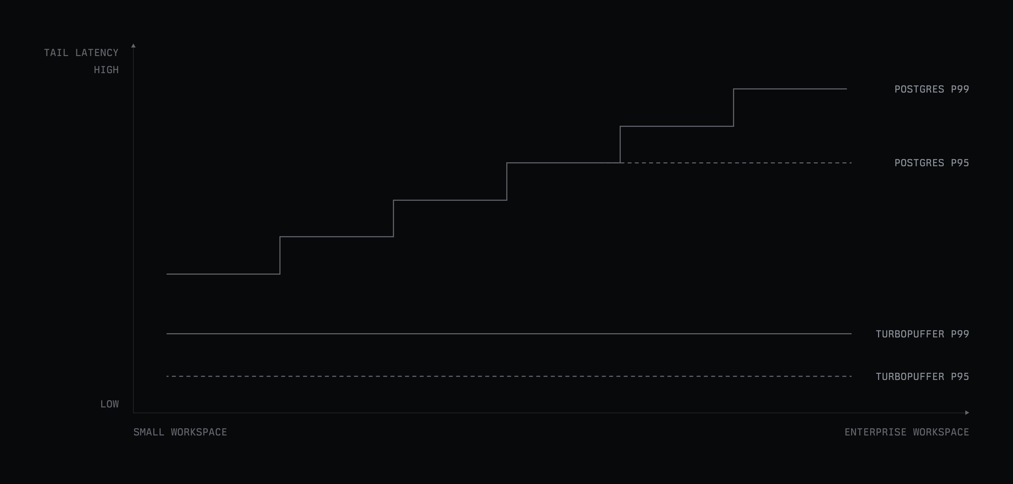 Chart comparing tail latency from small to enterprise workspaces, showing Postgres P95 and P99 latency increasing with workspace size while Turbopuffer P95 and P99 remain low and nearly flat.