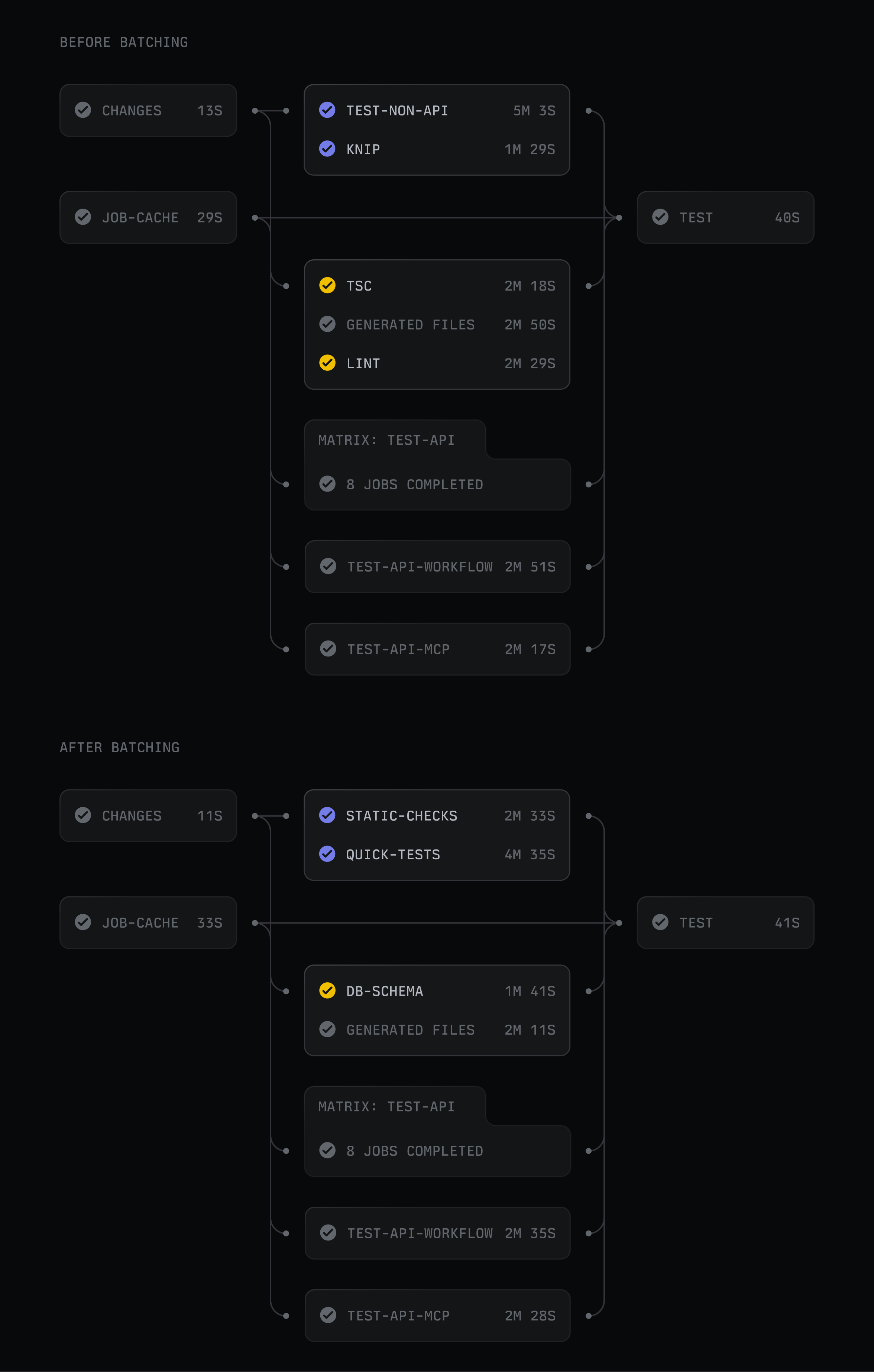 Before and after comparison of CI/CD pipeline batching optimization, showing test workflow steps with execution times and dependencies, with all tasks marked as successfully completed