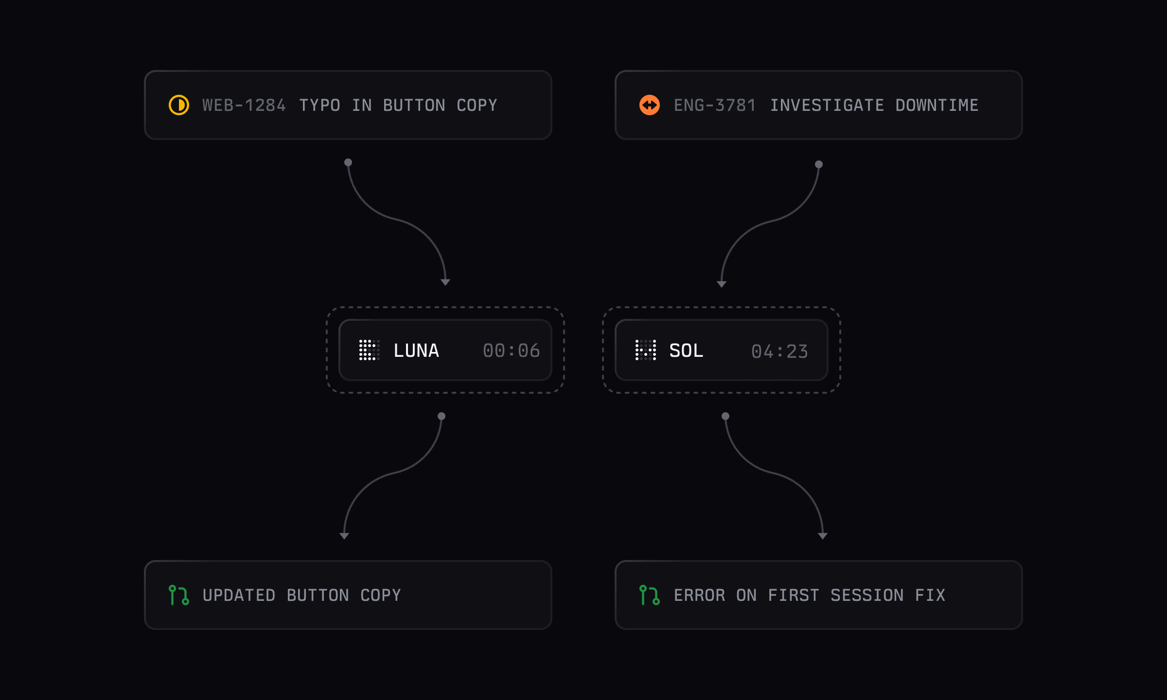Diagram showing Auto mode routing a simple button-copy typo to the faster Luna model and a downtime investigation to the more capable Astra model, with pull requests created for each task.