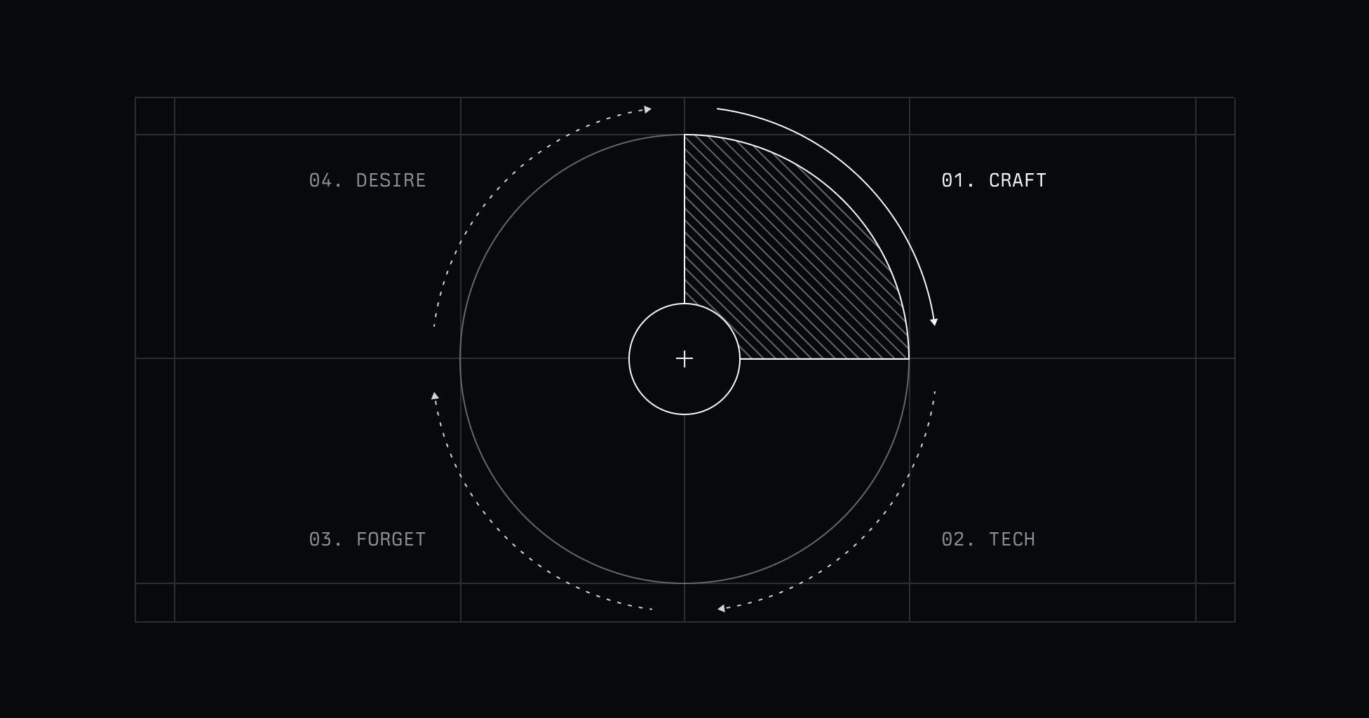 The cycle of craft: Craft leads to new technology which enables us to build faster which leads to a phase where we forget the craft followed by a phase where we start longing for craft again