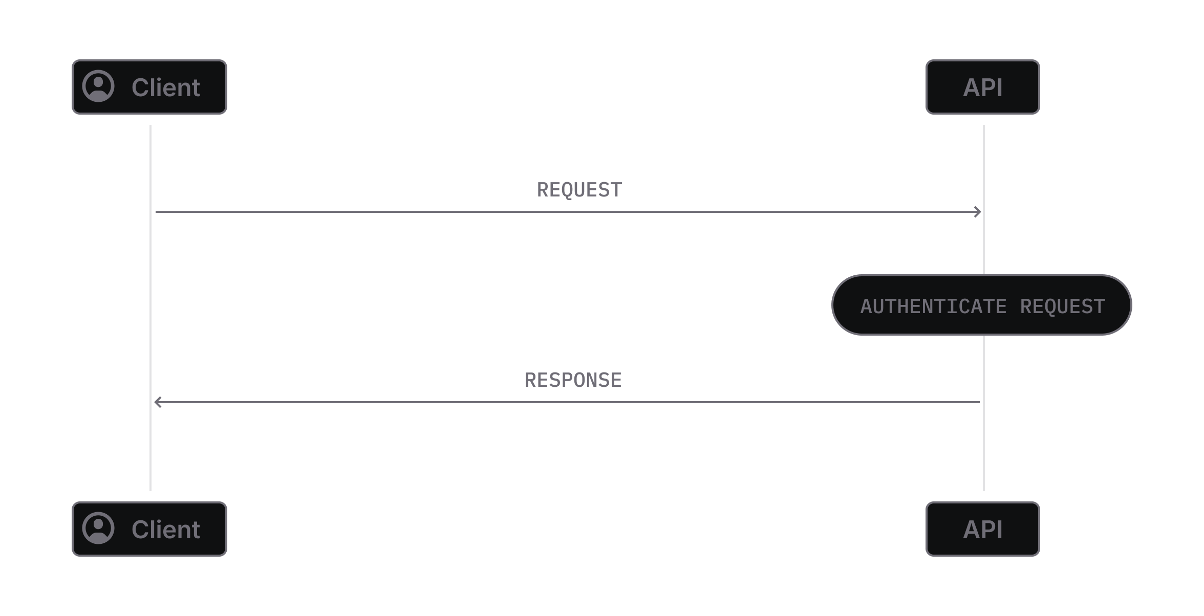 A flowchart visualizing the request flow from users connecting directly to Linear's API servers