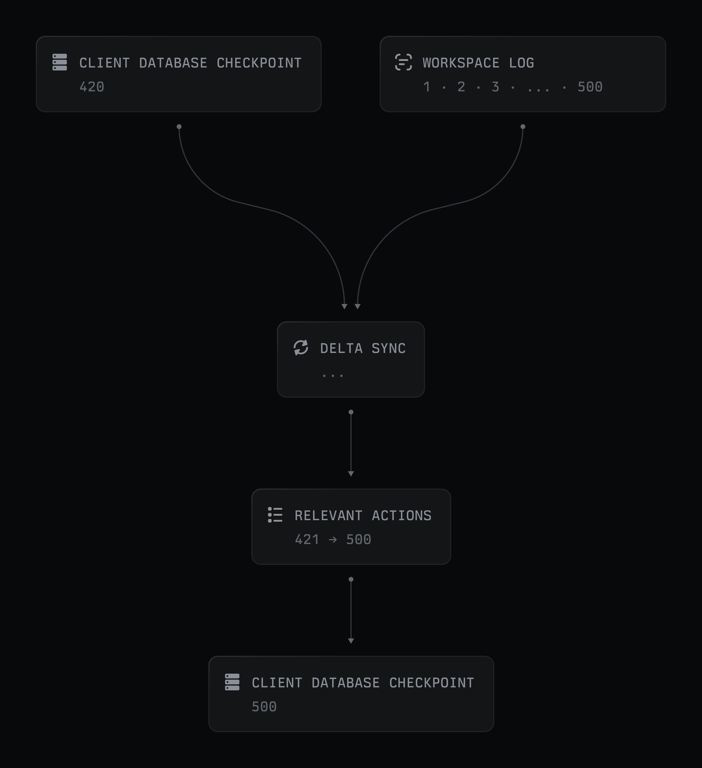 Flow diagram showing a client database checkpoint at 420 and a workspace log feeding into a delta sync, which identifies relevant actions 421–500 and updates the client database checkpoint to 500.