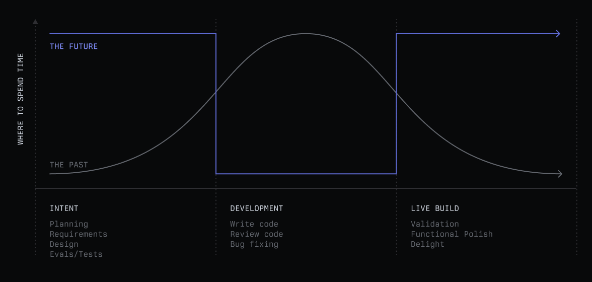 A graph showing where human effort is flexed during the product development process.